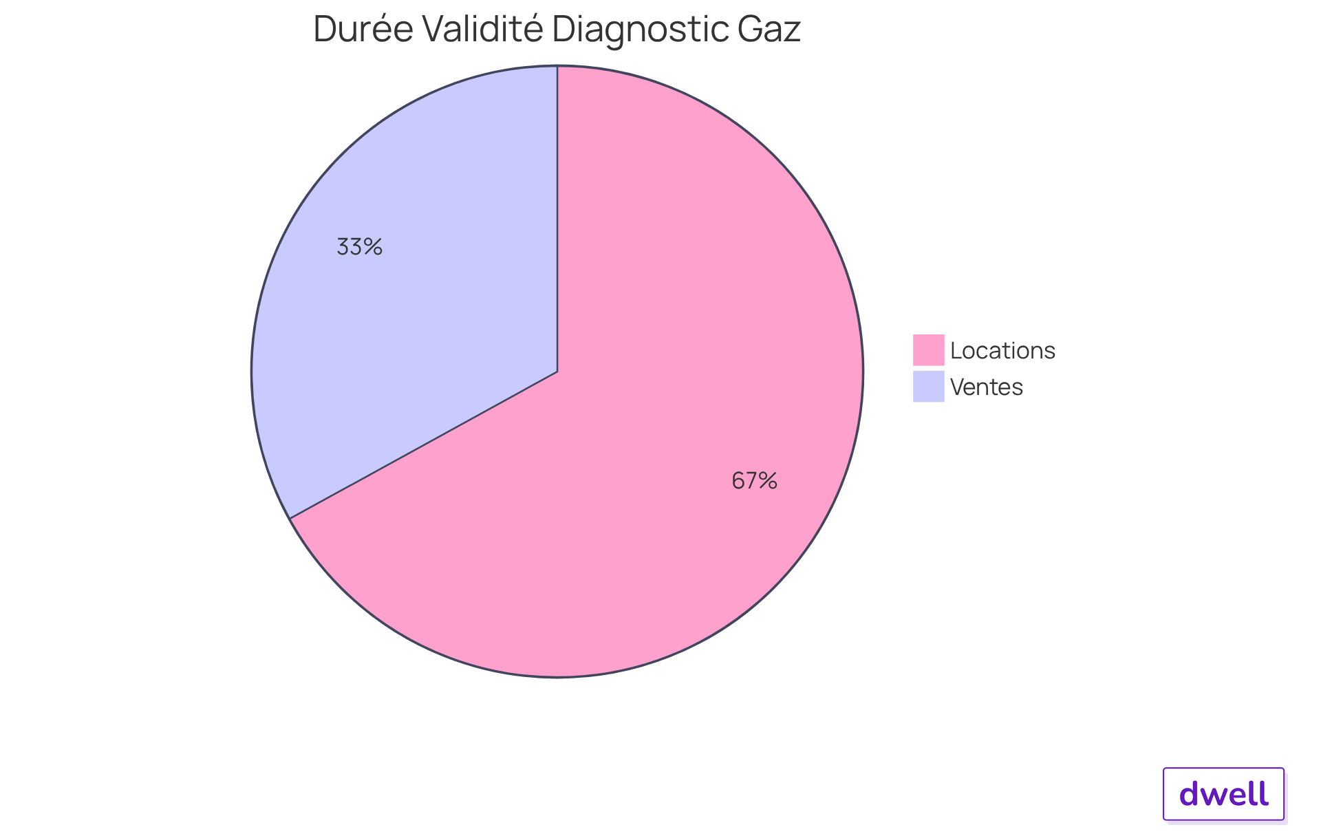 Chaque segment du graphique montre combien de temps le diagnostic gaz est valide pour les ventes et les locations. Le segment bleu représente les ventes (3 ans) et le segment vert représente les locations (6 ans). Plus le segment est grand, plus la durée est longue. Chaque segment du graphique montre combien de temps le diagnostic gaz est valide pour les ventes et les locations. Le segment bleu représente les ventes (3 ans) et le segment vert représente les locations (6 ans). Plus le segment est grand, plus la durée est longue.