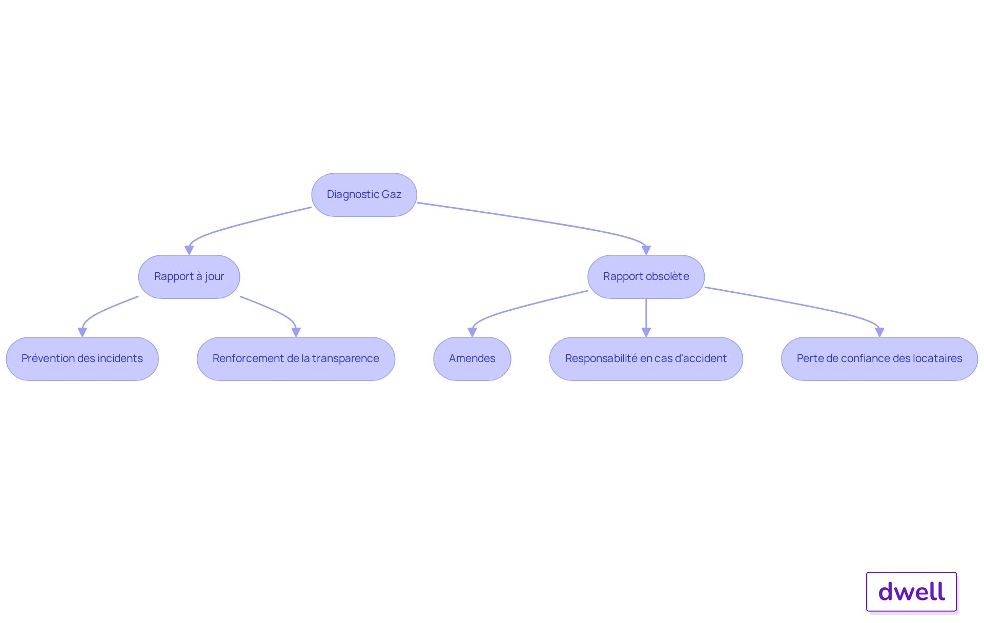 Ce diagramme montre les conséquences de la gestion des diagnostics gaz. Suivez les flèches pour voir comment un rapport à jour peut prévenir des problèmes, tandis qu'un rapport obsolète peut entraîner des amendes et des responsabilités. Ce diagramme montre les conséquences de la gestion des diagnostics gaz. Suivez les flèches pour voir comment un rapport à jour peut prévenir des problèmes, tandis qu'un rapport obsolète peut entraîner des amendes et des responsabilités.