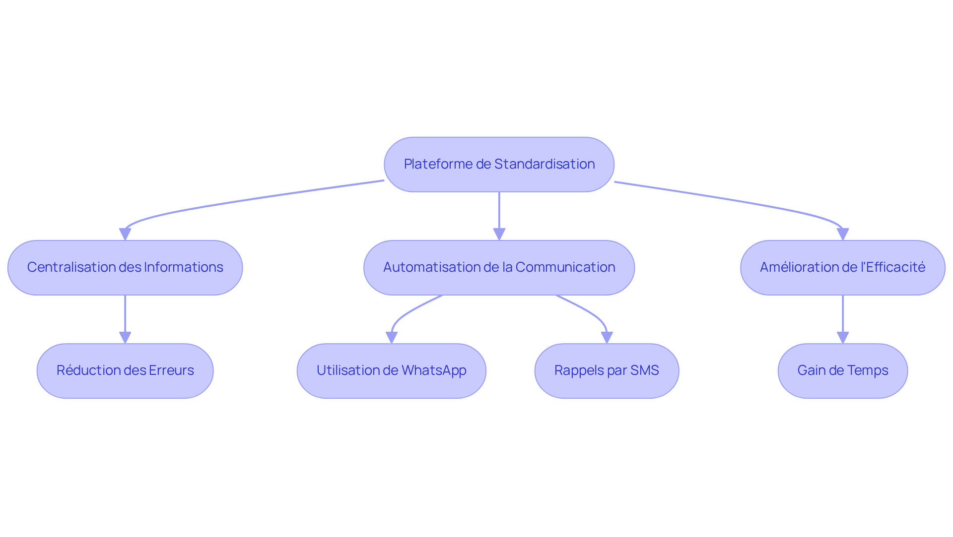 Chaque boîte représente une étape dans le processus d'amélioration de la gestion locative. Suivez les flèches pour voir comment chaque étape contribue à l'efficacité globale et à la satisfaction des clients.