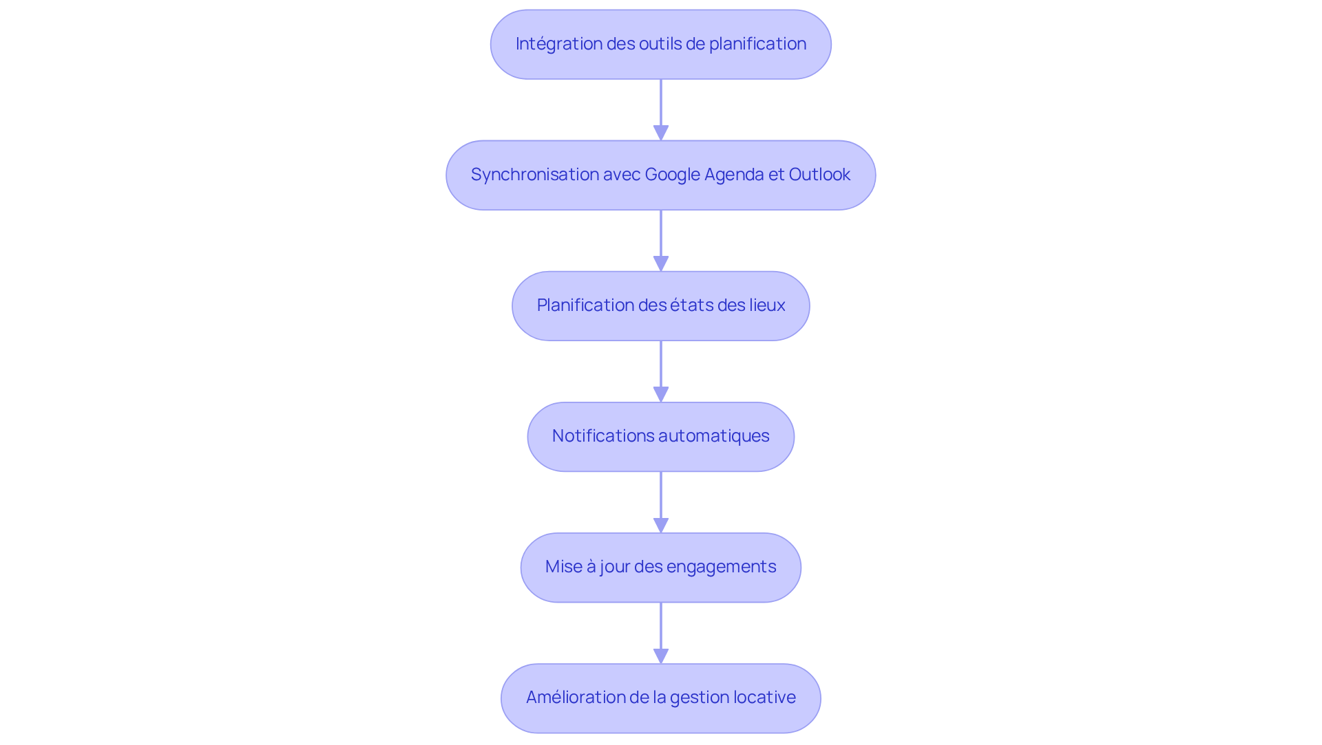 Chaque étape du diagramme montre comment Dwell améliore la gestion locative. Suivez les flèches pour voir comment chaque action s'enchaîne et contribue à une meilleure coordination et à une gestion efficace.