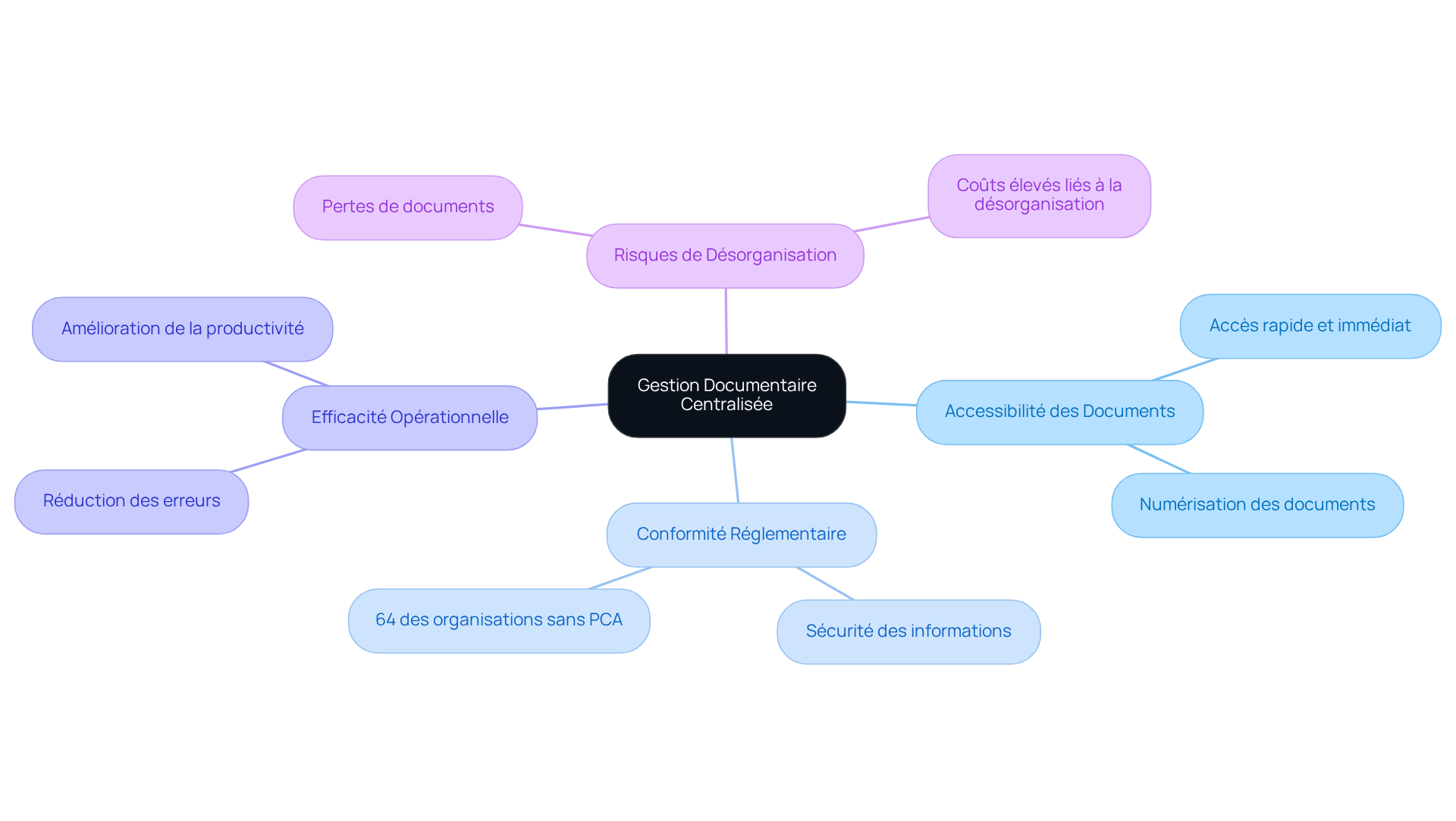Ce mindmap montre comment la centralisation des documents peut améliorer l'efficacité et réduire les risques. Chaque branche représente un aspect clé de la gestion documentaire, et les sous-branches fournissent des détails supplémentaires pour mieux comprendre chaque point.