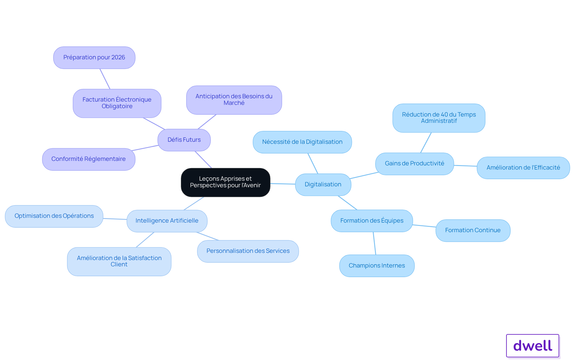 Le nœud central représente le thème principal, tandis que les branches montrent les leçons et les perspectives. Suivez les branches pour explorer chaque idée et comprendre comment elles se connectent.