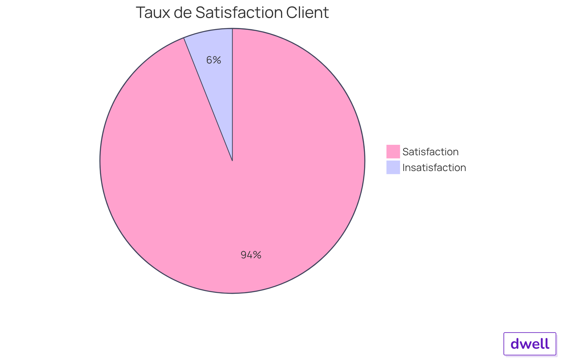 Ce graphique montre à quel point nos clients sont satisfaits de notre service. La part colorée représente le taux de satisfaction de 4,7 sur 5, ce qui signifie que la plupart des clients sont très contents de notre service.