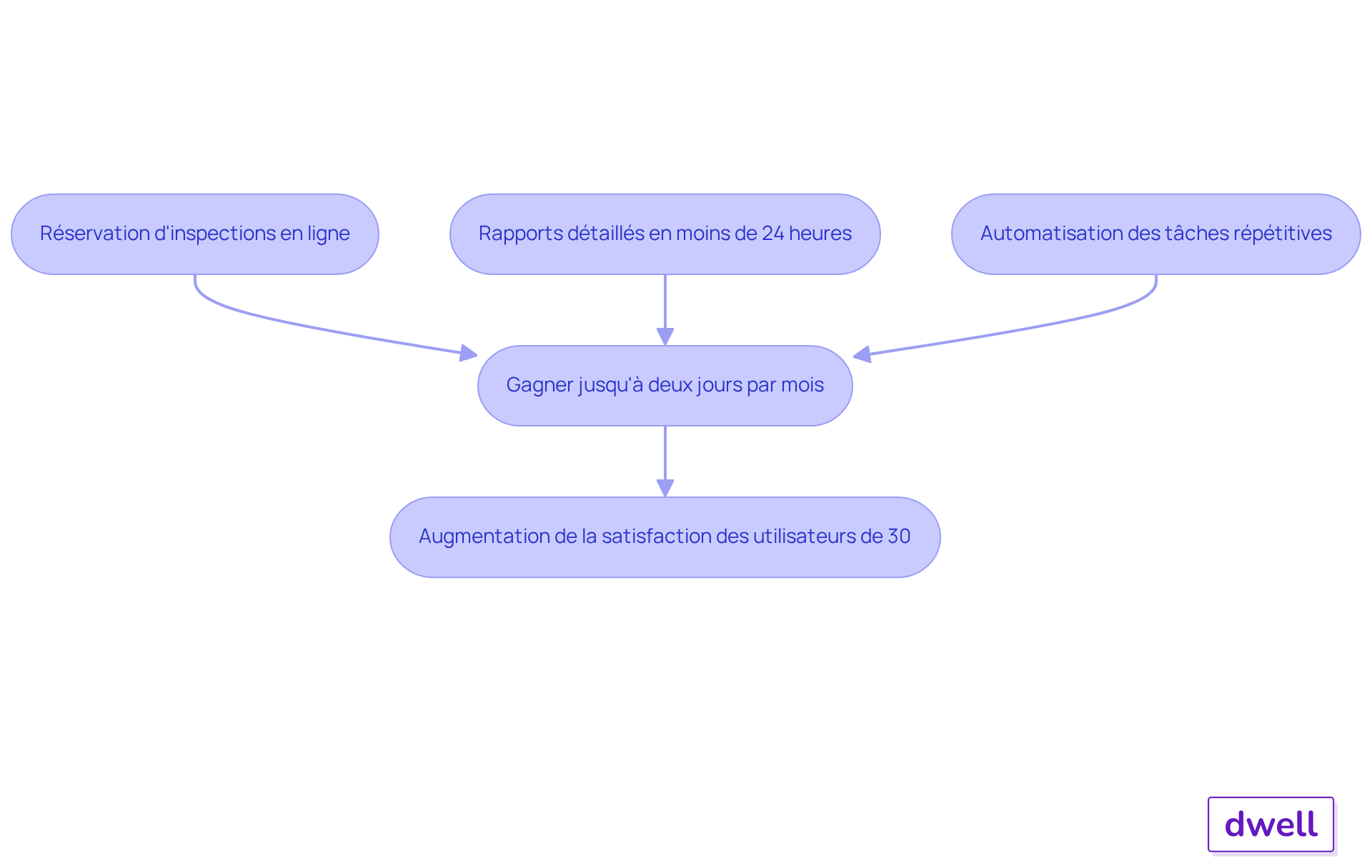 Chaque boîte représente une fonctionnalité de la plateforme. Suivez les flèches pour voir comment ces outils interagissent et contribuent à améliorer l'efficacité et la satisfaction des utilisateurs.