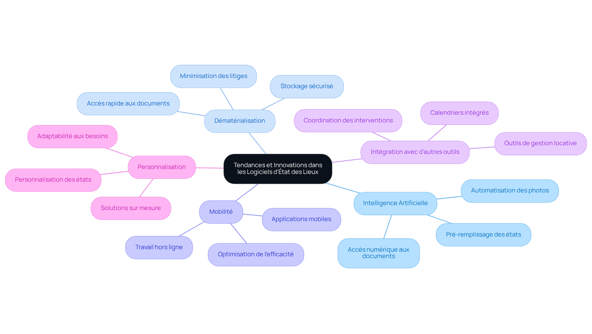 Le nœud central représente le sujet principal, tandis que chaque branche montre une tendance clé. Les sous-branches fournissent des détails supplémentaires sur chaque tendance. Suivez les branches pour explorer comment chaque innovation influence le secteur.