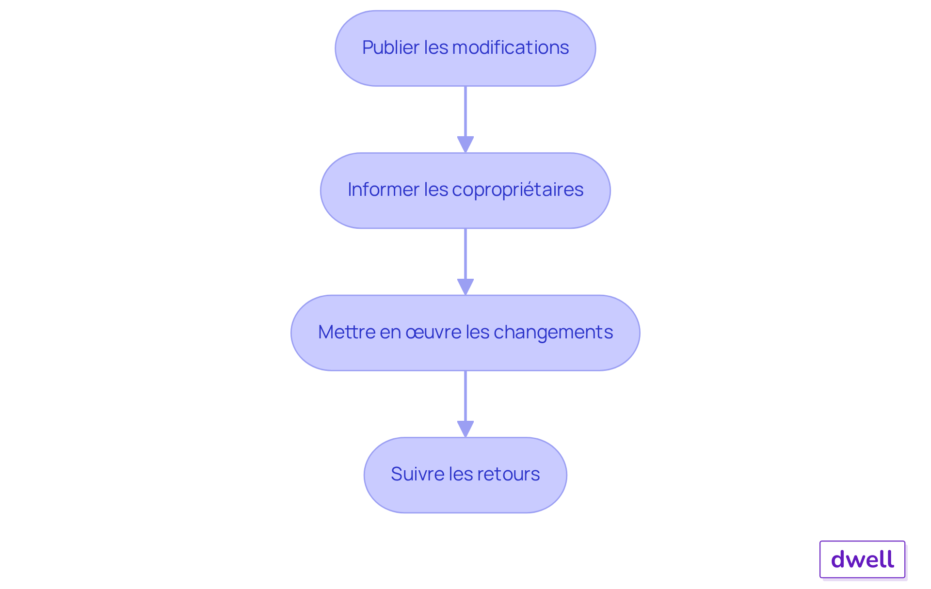 Chaque étape représente une action à réaliser dans le processus de publication et de mise en œuvre des changements. Suivez les flèches pour voir comment chaque étape mène à la suivante, garantissant ainsi que toutes les actions sont effectuées dans l'ordre. Chaque étape représente une action à réaliser dans le processus de publication et de mise en œuvre des changements. Suivez les flèches pour voir comment chaque étape mène à la suivante, garantissant ainsi que toutes les actions sont effectuées dans l'ordre.