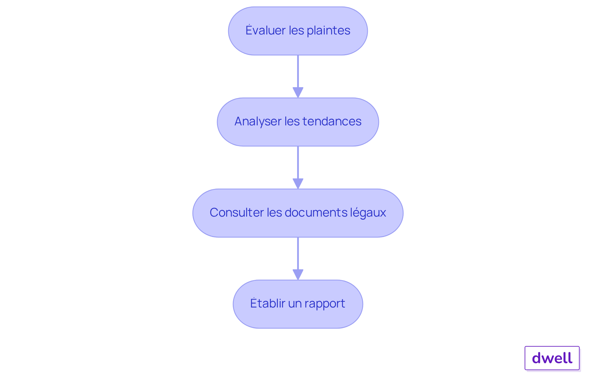 Chaque étape représente une action à entreprendre pour identifier les besoins de modification. Suivez les flèches pour voir comment chaque étape mène à la suivante, afin d'assurer une gestion efficace des règlements de copropriété. Chaque étape représente une action à entreprendre pour identifier les besoins de modification. Suivez les flèches pour voir comment chaque étape mène à la suivante, afin d'assurer une gestion efficace des règlements de copropriété.