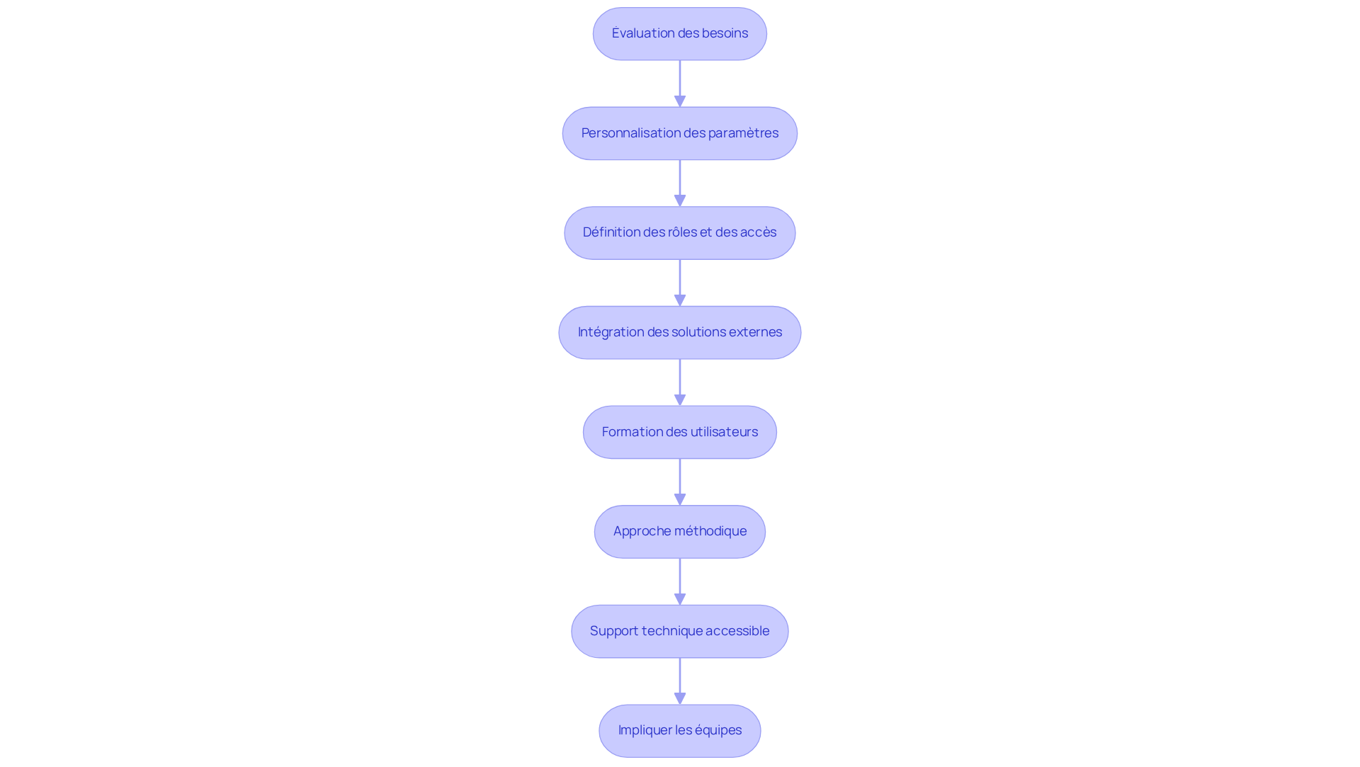 Chaque étape représente une partie du processus de configuration. Suivez les flèches pour voir comment chaque étape mène à la suivante, garantissant une mise en place efficace de votre plateforme. Chaque étape représente une partie du processus de configuration. Suivez les flèches pour voir comment chaque étape mène à la suivante, garantissant une mise en place efficace de votre plateforme.