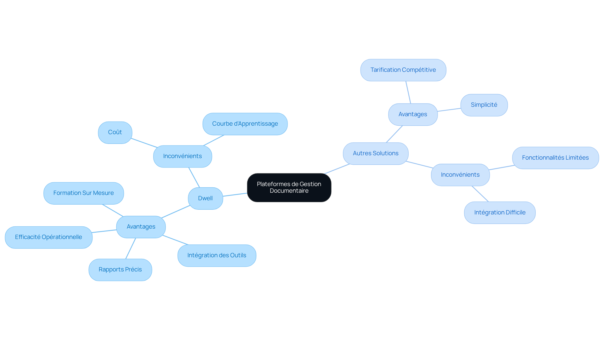 Le diagramme commence par le sujet principal au centre, puis se ramifie en deux grandes catégories : Dwell et Autres Solutions. Chaque catégorie montre les avantages et inconvénients, vous permettant de voir rapidement les points forts et faibles de chaque option.