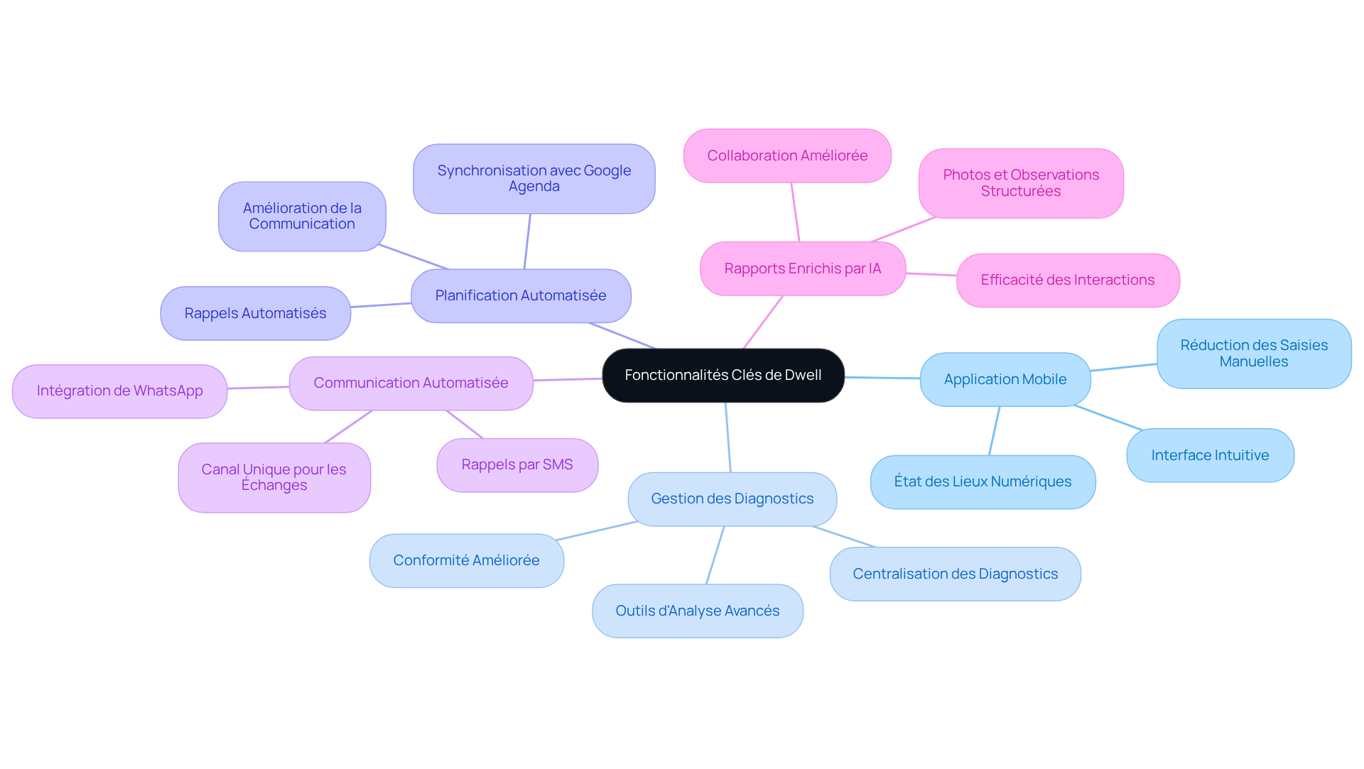 Ce mindmap commence par Dwell au centre, puis explore chaque fonctionnalité clé. Suivez les branches pour découvrir comment chaque fonctionnalité contribue à améliorer le travail des agents immobiliers.