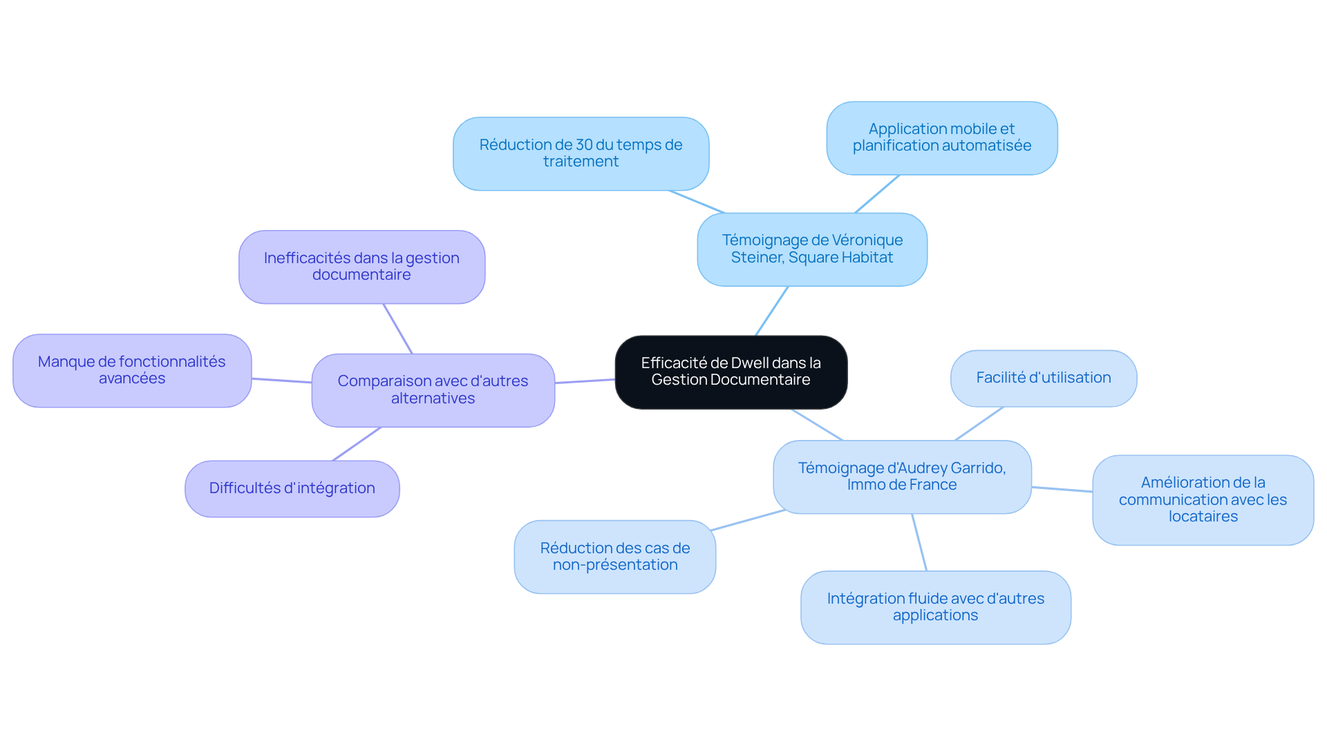 Ce mindmap montre comment Dwell améliore la gestion documentaire dans le secteur immobilier. Chaque branche représente un témoignage d'utilisateur ou une comparaison, vous permettant de voir rapidement les avantages de Dwell par rapport à d'autres solutions.