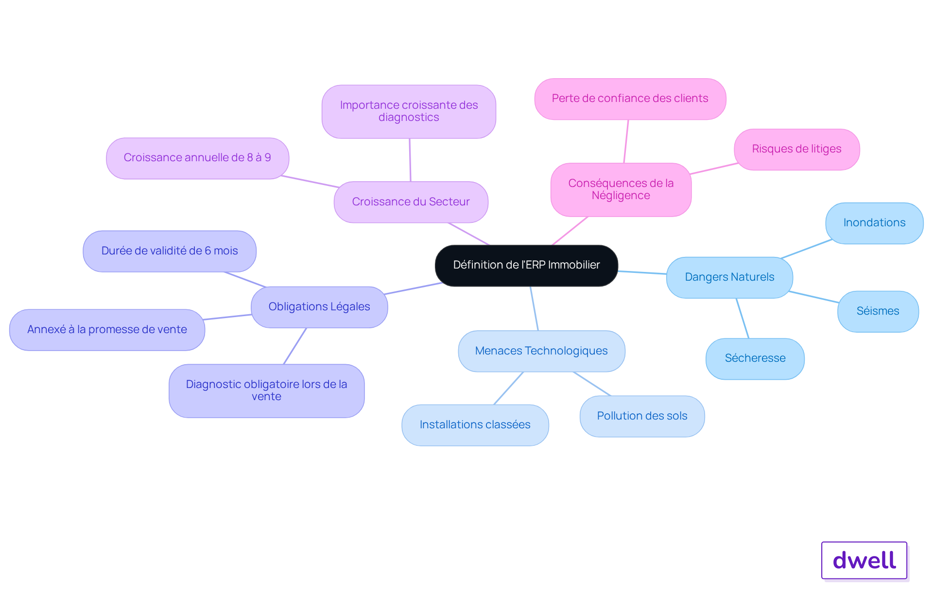 Ce mindmap vous aide à comprendre ce qu'est l'ERP Immobilier et pourquoi il est important. Chaque branche représente un aspect clé de l'ERP, et vous pouvez explorer les détails en suivant les sous-branches. Ce mindmap vous aide à comprendre ce qu'est l'ERP Immobilier et pourquoi il est important. Chaque branche représente un aspect clé de l'ERP, et vous pouvez explorer les détails en suivant les sous-branches.