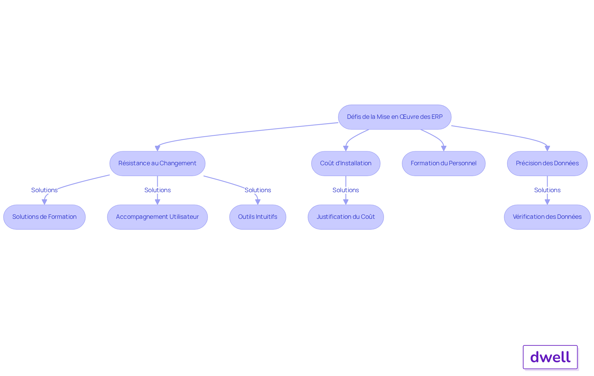 Chaque étape du flowchart représente un défi à surmonter pour réussir l'implémentation d'un ERP. Suivez les flèches pour voir comment chaque défi est lié aux solutions proposées. Chaque étape du flowchart représente un défi à surmonter pour réussir l'implémentation d'un ERP. Suivez les flèches pour voir comment chaque défi est lié aux solutions proposées.