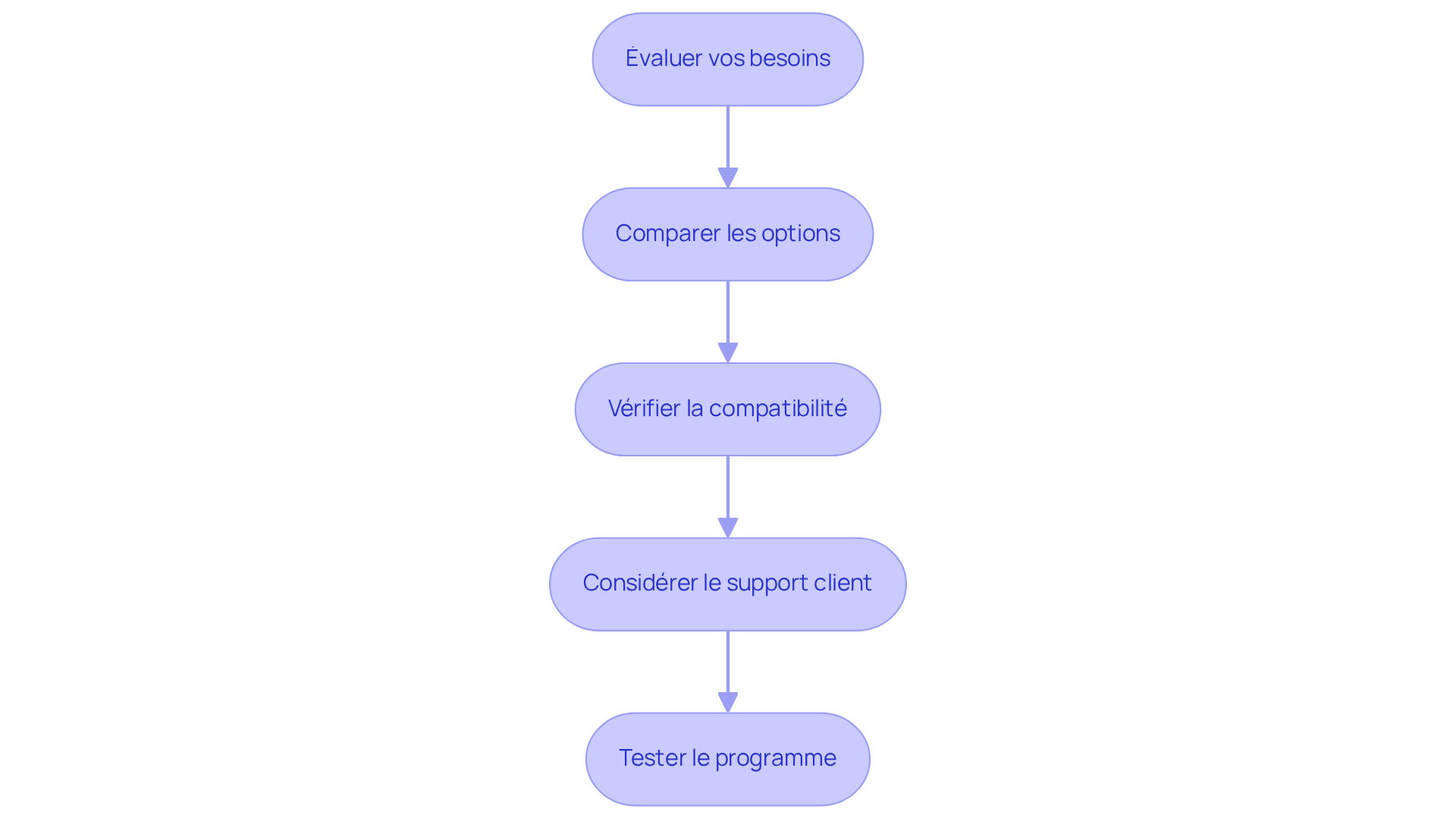 Chaque étape représente une partie du processus de sélection du logiciel. Suivez les flèches pour voir comment passer d'une étape à l'autre et prendre une décision éclairée.