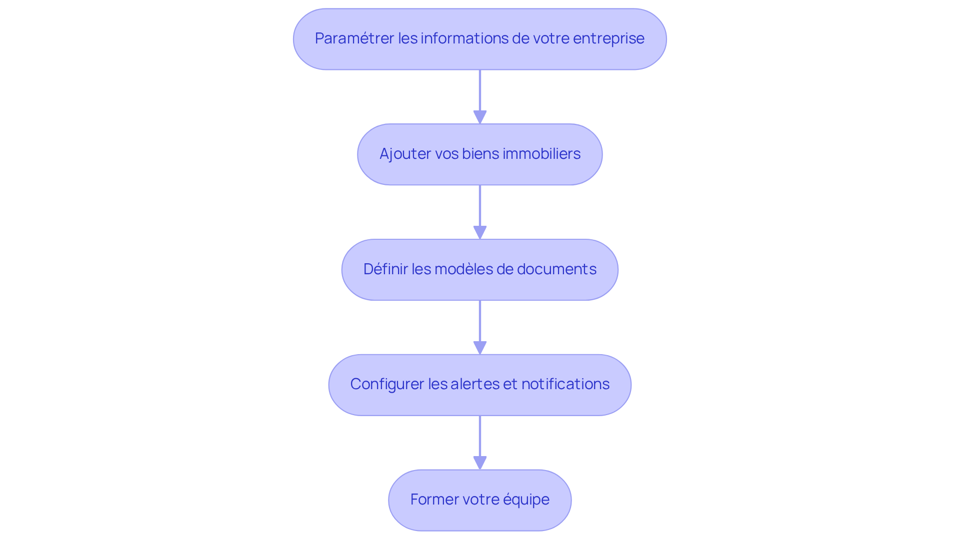 Chaque étape représente une action à réaliser pour configurer le logiciel. Suivez les flèches pour voir comment chaque étape mène à la suivante, facilitant ainsi votre gestion locative.
