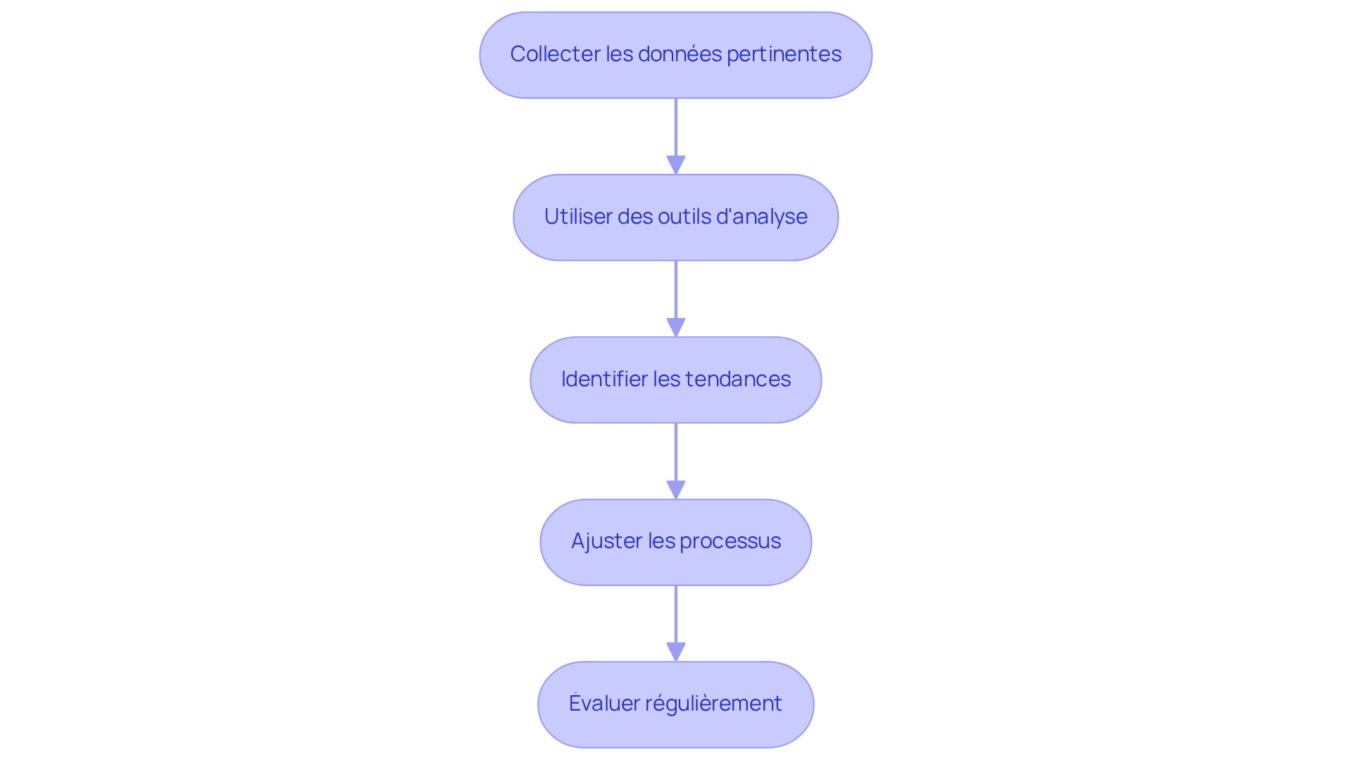 Chaque étape représente une action à entreprendre pour améliorer la gestion locative. Suivez les flèches pour voir comment chaque action mène à la suivante, et comment elles s'assemblent pour optimiser vos opérations.