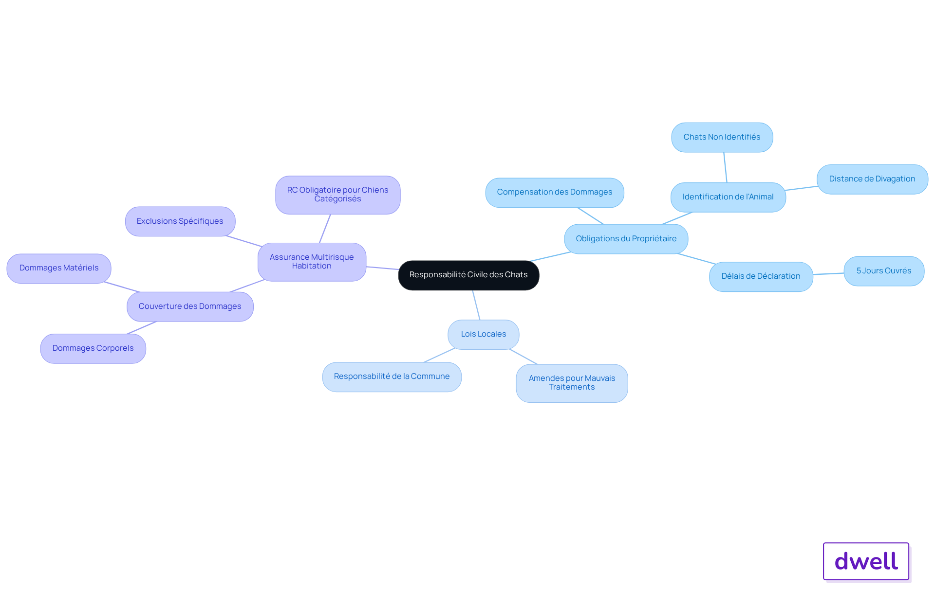 Le nœud central représente le sujet principal, et les branches montrent les différentes responsabilités et obligations des propriétaires de chats. Suivez les branches pour explorer chaque aspect de la responsabilité civile et comprendre vos obligations en tant que propriétaire. Le nœud central représente le sujet principal, et les branches montrent les différentes responsabilités et obligations des propriétaires de chats. Suivez les branches pour explorer chaque aspect de la responsabilité civile et comprendre vos obligations en tant que propriétaire.