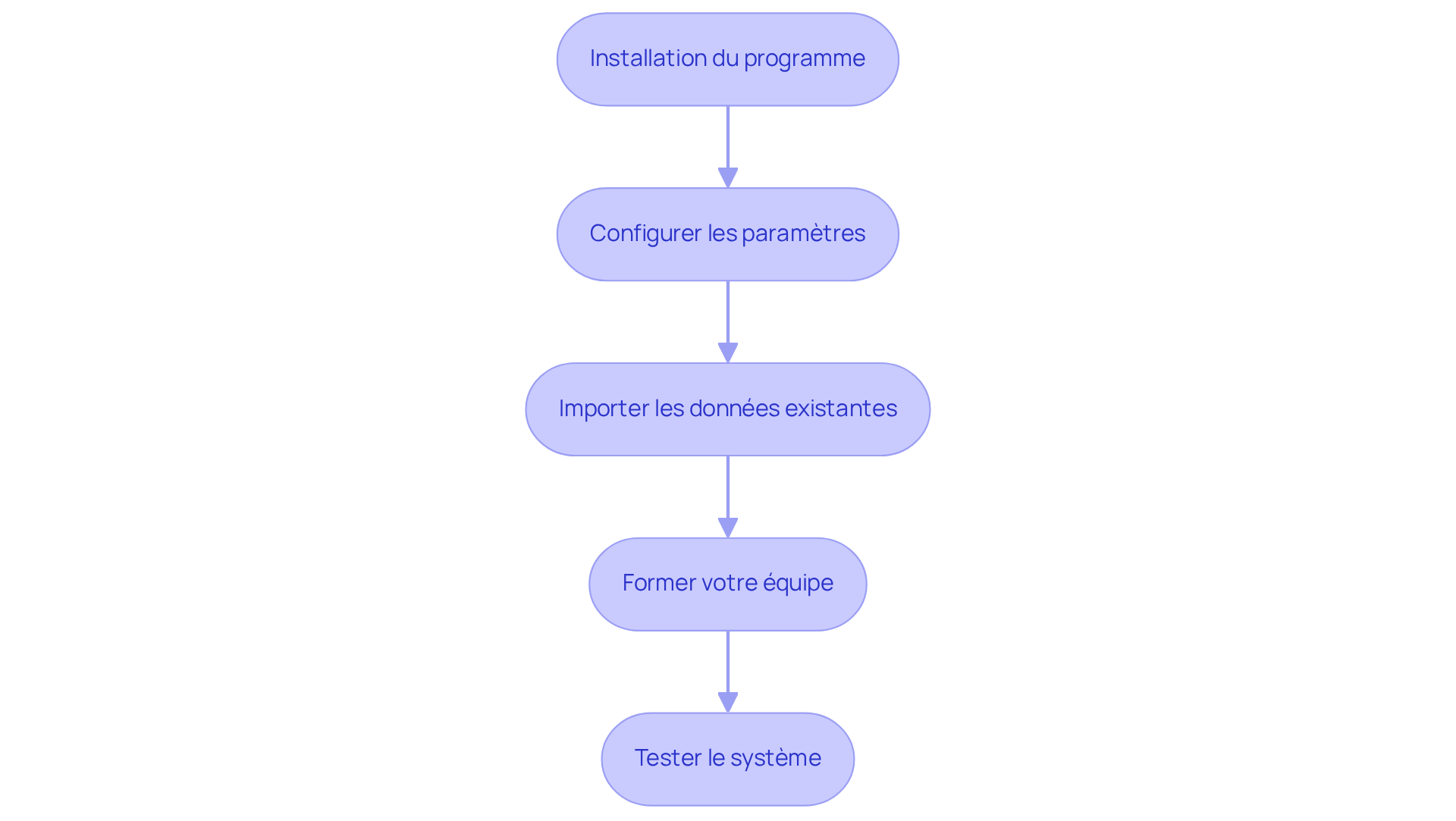 Chaque étape représente une partie du processus d'intégration du logiciel. Suivez les flèches pour voir comment chaque étape mène à la suivante, garantissant ainsi une intégration réussie.