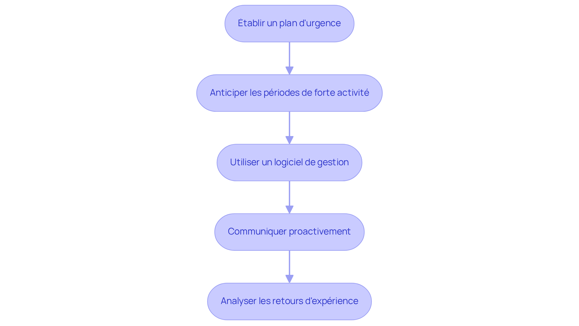 Chaque étape représente une stratégie pour gérer les imprévus dans la gestion locative. Suivez les flèches pour voir comment chaque action s'enchaîne et contribue à une gestion efficace.