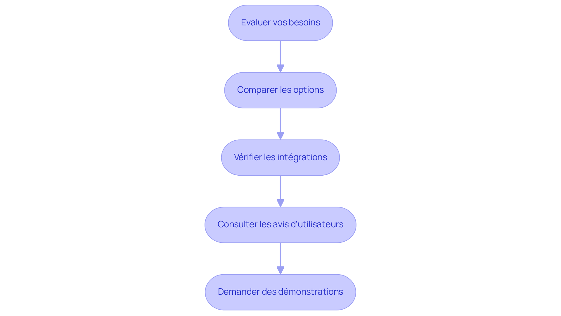 Chaque étape représente une partie du processus de sélection d'un logiciel. Suivez les flèches pour voir comment passer d'une étape à l'autre, afin de faire un choix éclairé.