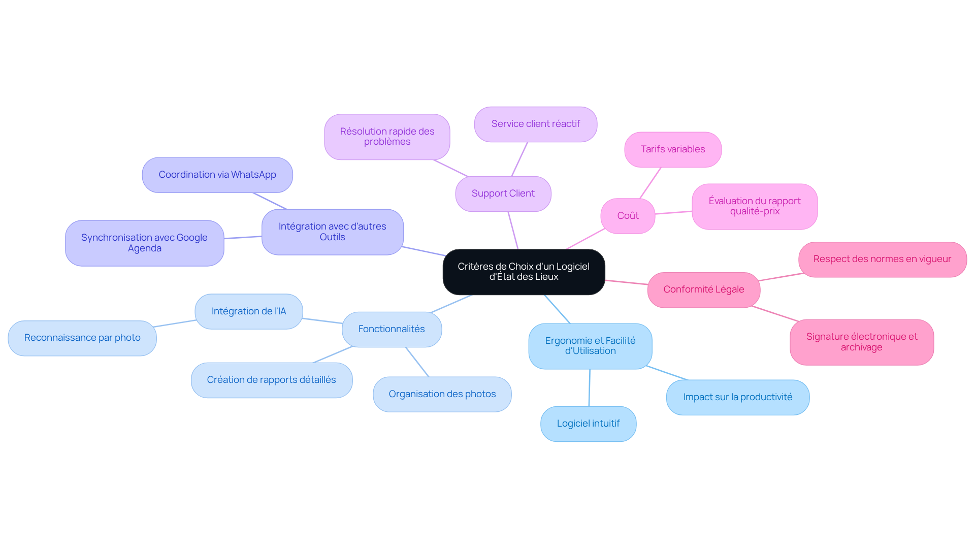 Le nœud central représente le thème principal, tandis que chaque branche montre un critère important à considérer. Les sous-branches fournissent des détails supplémentaires sur chaque critère, vous aidant à comprendre ce qui est essentiel pour choisir le bon logiciel.