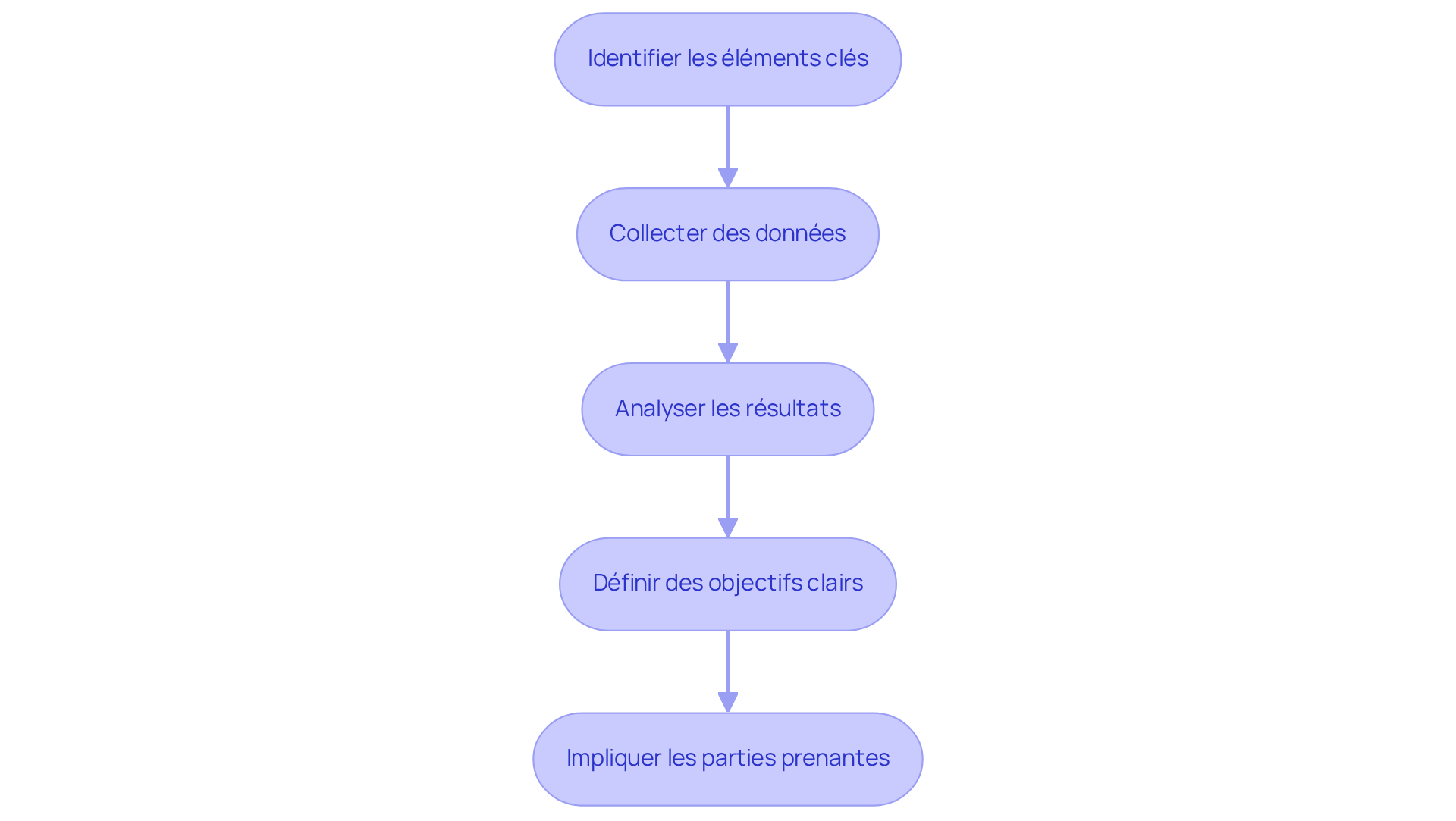 Chaque boîte représente une étape du processus d'évaluation. Suivez les flèches pour voir comment chaque étape mène à la suivante, garantissant une approche structurée et efficace.