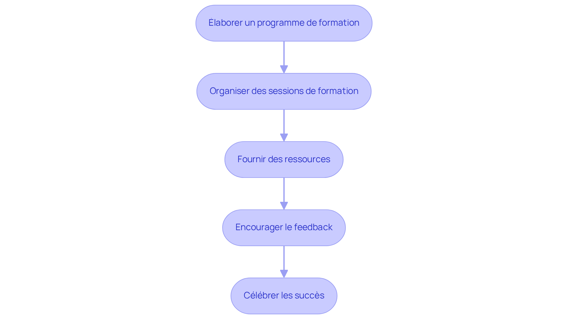 Chaque étape représente une action à entreprendre pour aider les équipes à adopter de nouveaux outils. Suivez les flèches pour voir comment chaque étape mène à la suivante.