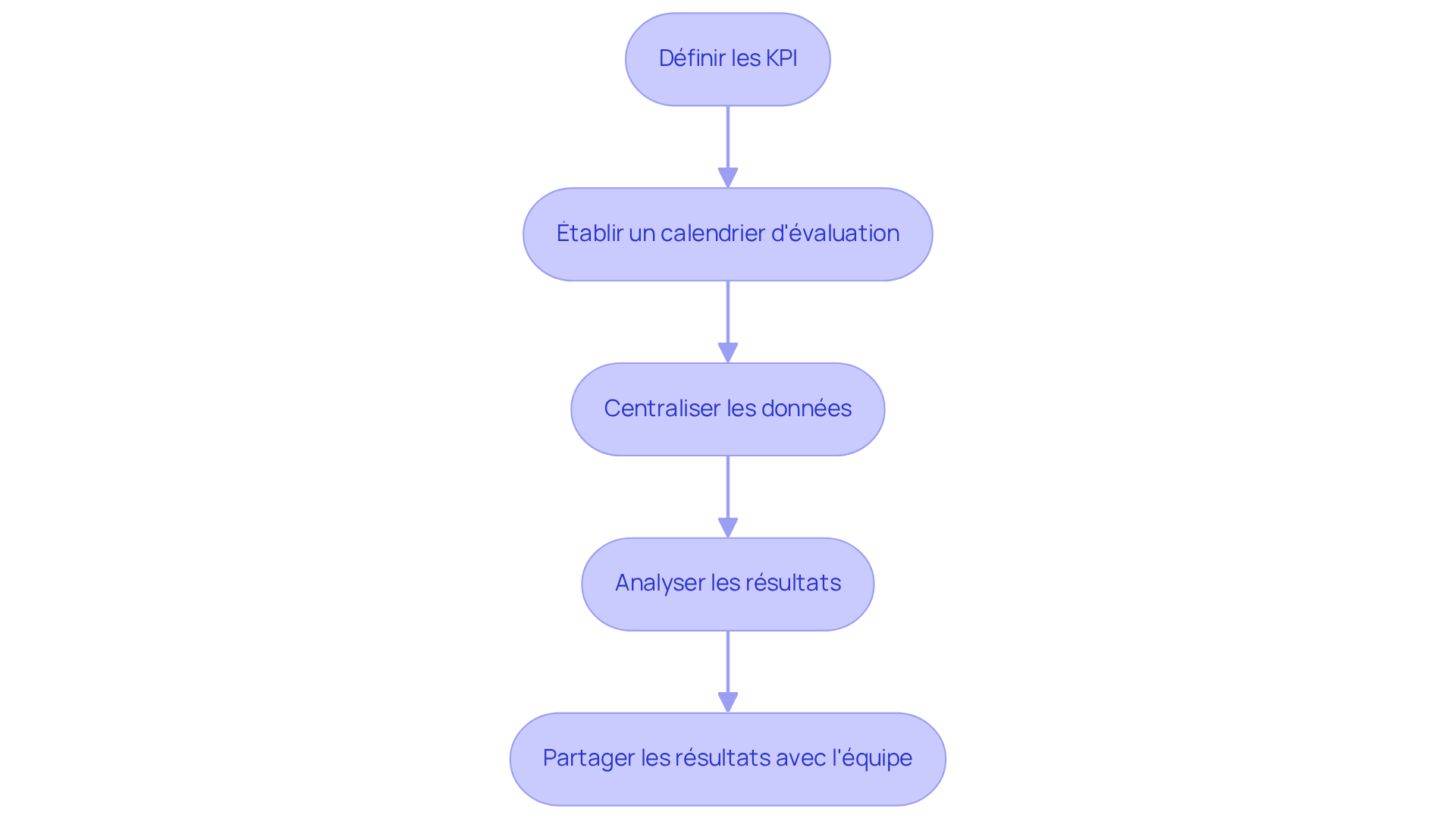 Chaque boîte représente une étape dans le processus de suivi et d'évaluation. Suivez les flèches pour voir comment chaque étape mène à la suivante, vous aidant à maîtriser vos processus.