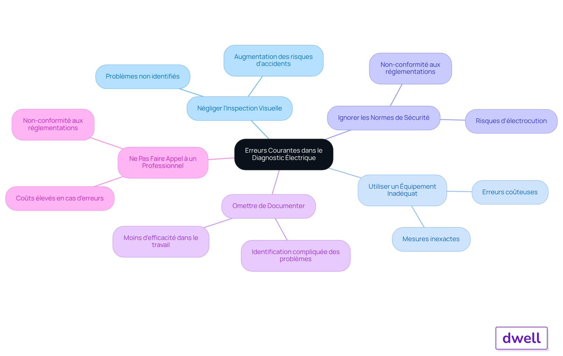 Chaque branche représente une erreur à éviter dans le diagnostic électrique. Suivez les sous-branches pour comprendre les conséquences de chaque erreur. Cela vous aidera à visualiser l'importance de chaque étape dans le processus de diagnostic. Chaque branche représente une erreur à éviter dans le diagnostic électrique. Suivez les sous-branches pour comprendre les conséquences de chaque erreur. Cela vous aidera à visualiser l'importance de chaque étape dans le processus de diagnostic.