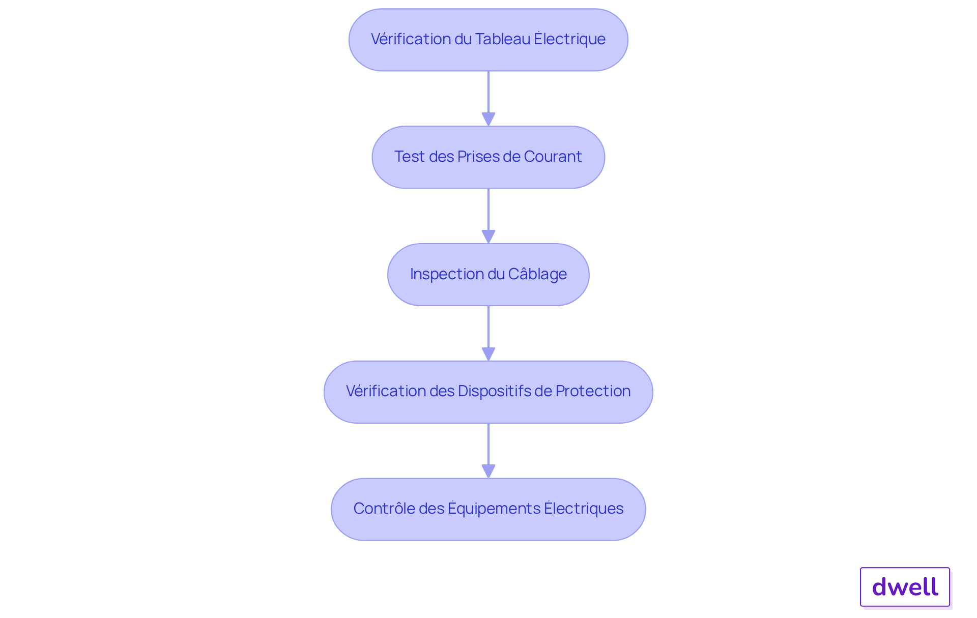 Chaque étape représente un élément à vérifier lors du diagnostic électrique. Suivez les flèches pour voir comment chaque vérification s'enchaîne et contribue à un diagnostic complet. Chaque étape représente un élément à vérifier lors du diagnostic électrique. Suivez les flèches pour voir comment chaque vérification s'enchaîne et contribue à un diagnostic complet.