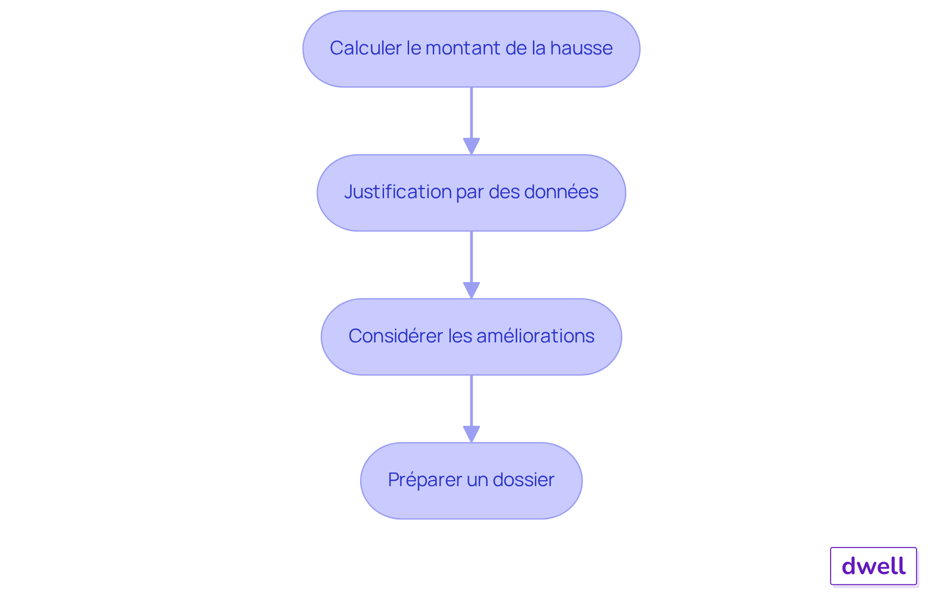 Chaque étape du diagramme représente une partie du processus pour justifier une augmentation de loyer. Suivez les flèches pour voir comment chaque étape mène à la suivante, vous aidant à naviguer dans le processus de manière structurée. Chaque étape du diagramme représente une partie du processus pour justifier une augmentation de loyer. Suivez les flèches pour voir comment chaque étape mène à la suivante, vous aidant à naviguer dans le processus de manière structurée.