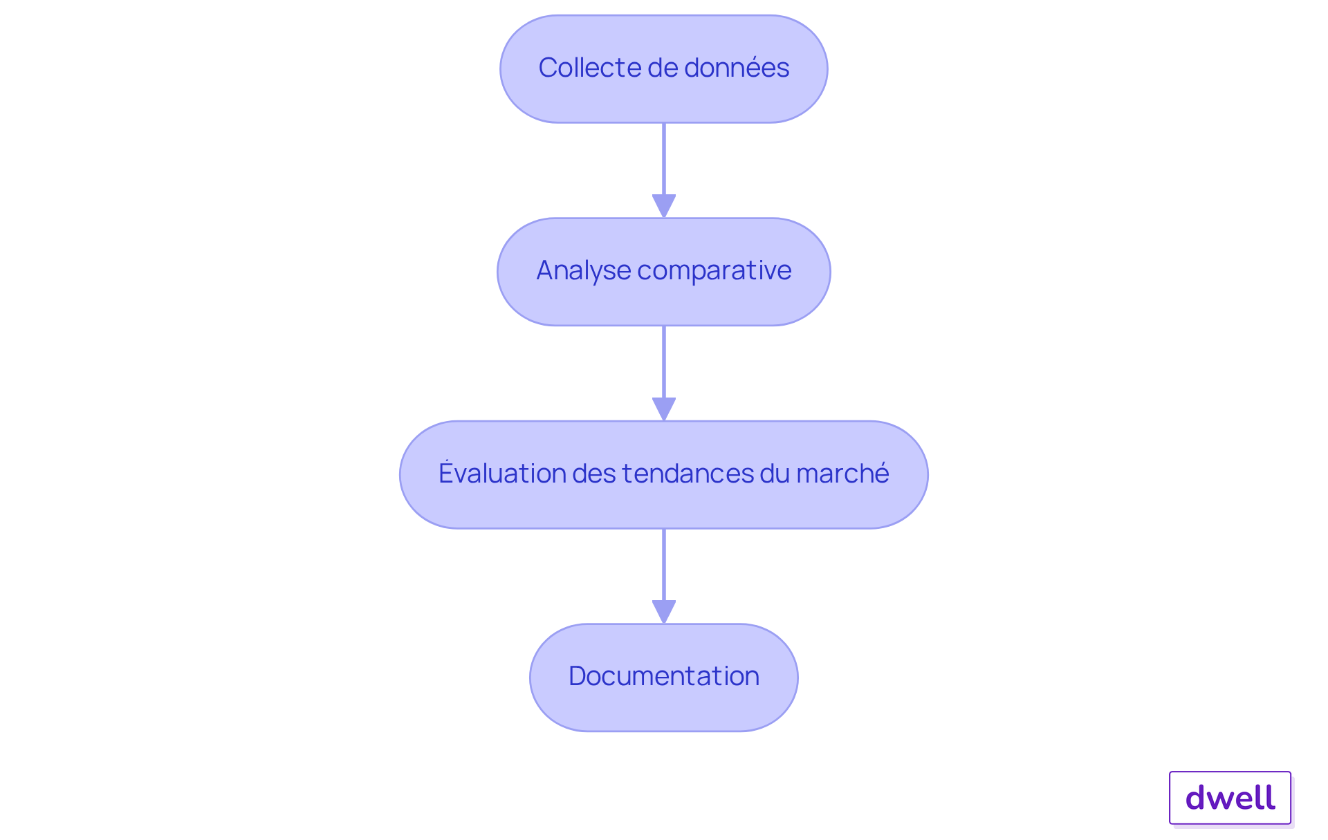 Chaque étape représente une action à suivre pour déterminer si votre loyer est sous-évalué. Suivez les flèches pour voir comment chaque étape mène à la suivante, vous guidant à travers le processus d'analyse. Chaque étape représente une action à suivre pour déterminer si votre loyer est sous-évalué. Suivez les flèches pour voir comment chaque étape mène à la suivante, vous guidant à travers le processus d'analyse.