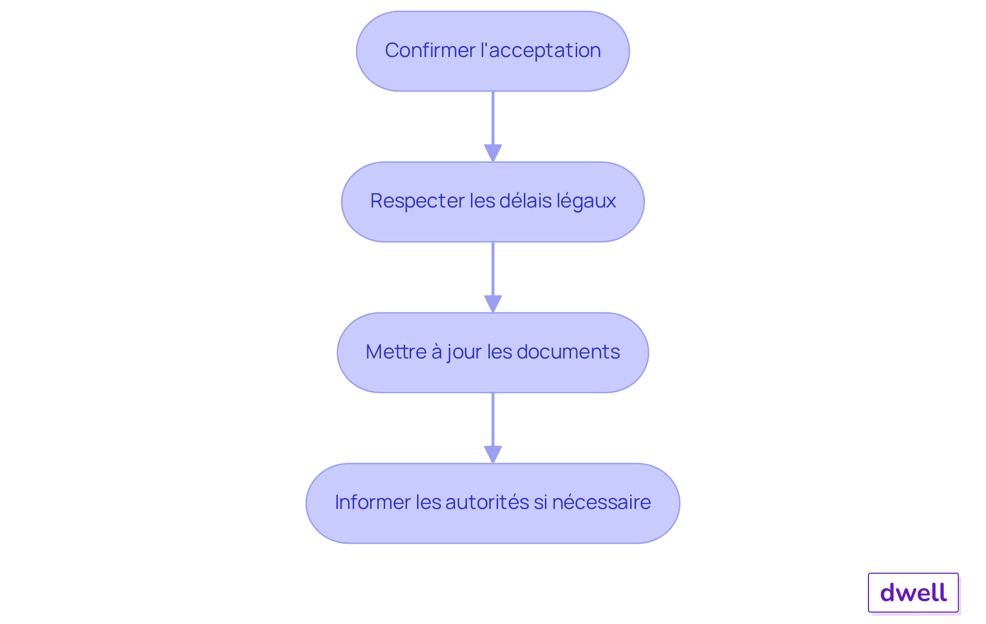Chaque boîte représente une étape à suivre pour garantir une augmentation de loyer réussie. Suivez les flèches pour voir comment chaque étape mène à la suivante. Chaque boîte représente une étape à suivre pour garantir une augmentation de loyer réussie. Suivez les flèches pour voir comment chaque étape mène à la suivante.