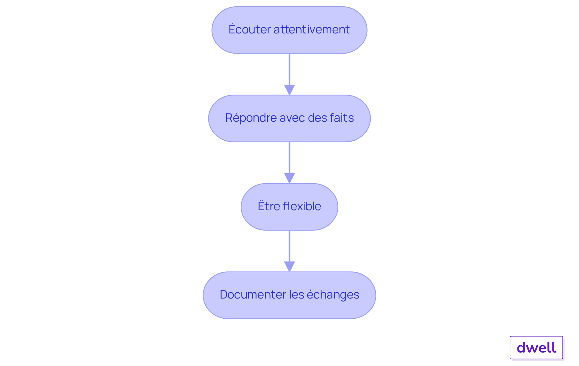 Chaque boîte représente une étape clé dans la gestion des réponses des résidents. Suivez les flèches pour voir comment chaque étape mène à la suivante, vous aidant à naviguer dans le processus de manière efficace. Chaque boîte représente une étape clé dans la gestion des réponses des résidents. Suivez les flèches pour voir comment chaque étape mène à la suivante, vous aidant à naviguer dans le processus de manière efficace.
