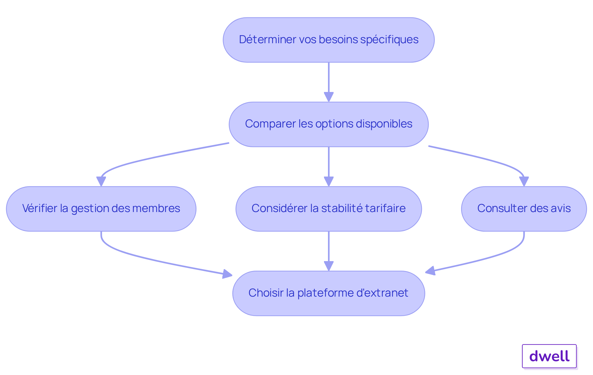 Chaque étape représente une partie du processus de sélection. Suivez les flèches pour voir comment passer d'une étape à l'autre et prendre des décisions éclairées.