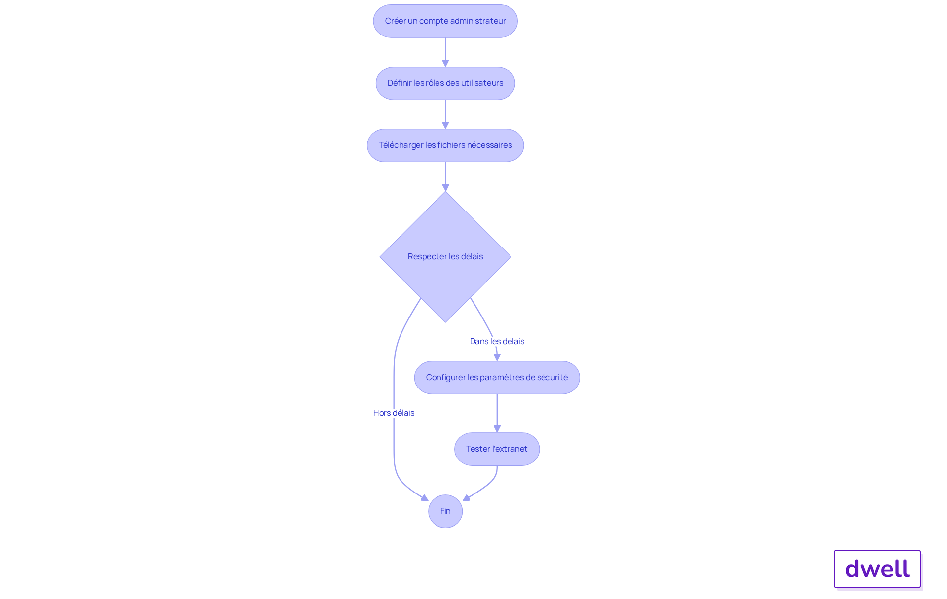 Chaque boîte représente une étape dans le processus de configuration de l'extranet. Suivez les flèches pour voir comment chaque étape mène à la suivante, garantissant ainsi une gestion efficace de votre copropriété.