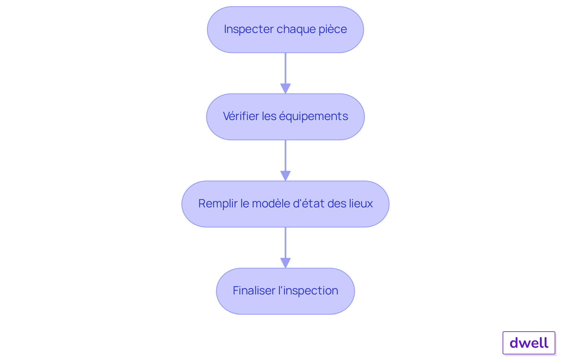 Chaque étape représente une partie du processus d'inspection. Suivez les flèches pour voir comment chaque étape mène à la suivante, garantissant ainsi une inspection complète et efficace. Chaque étape représente une partie du processus d'inspection. Suivez les flèches pour voir comment chaque étape mène à la suivante, garantissant ainsi une inspection complète et efficace.