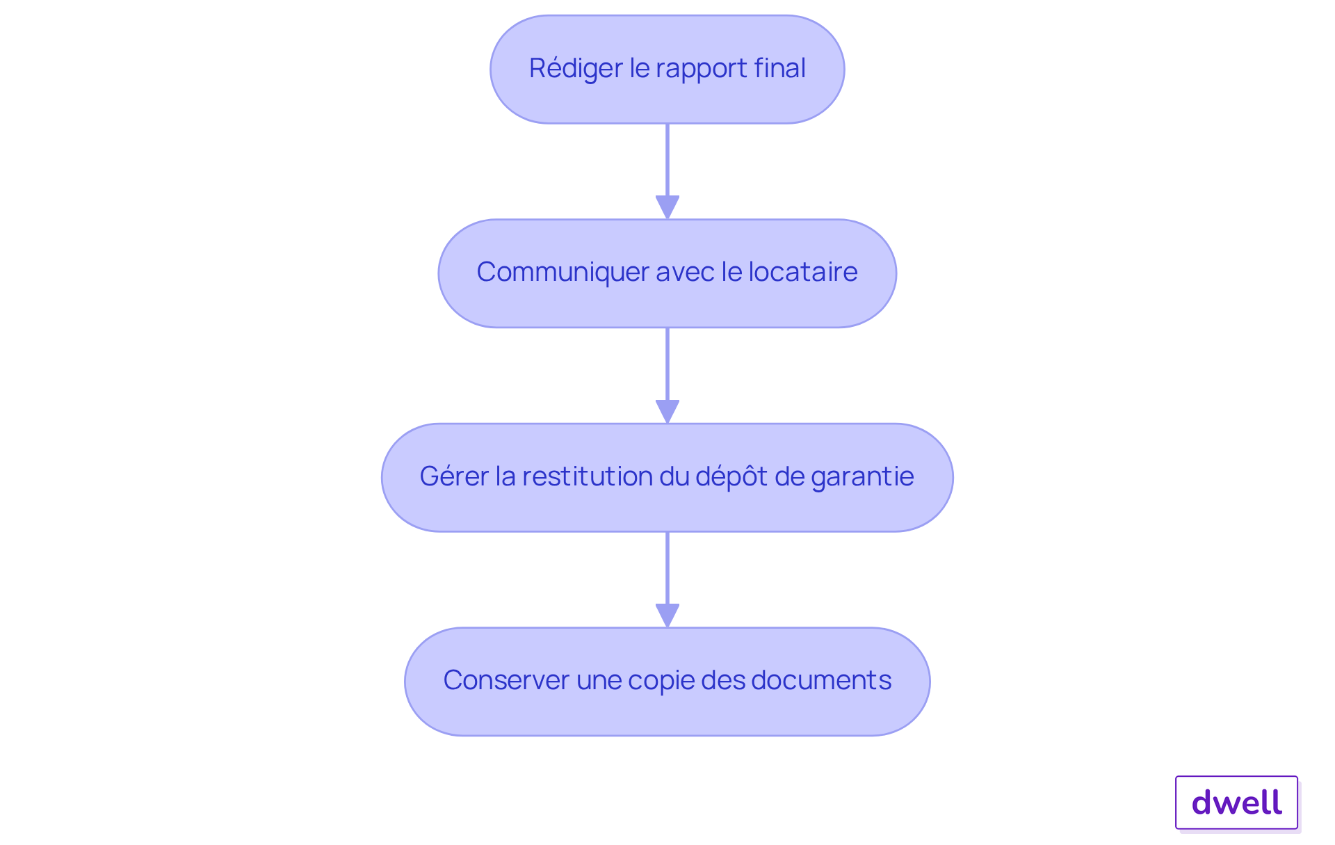 Chaque étape représente une action à réaliser pour finaliser l'état de lieu. Suivez les flèches pour voir comment chaque étape mène à la suivante, garantissant une gestion efficace et transparente. Chaque étape représente une action à réaliser pour finaliser l'état de lieu. Suivez les flèches pour voir comment chaque étape mène à la suivante, garantissant une gestion efficace et transparente.