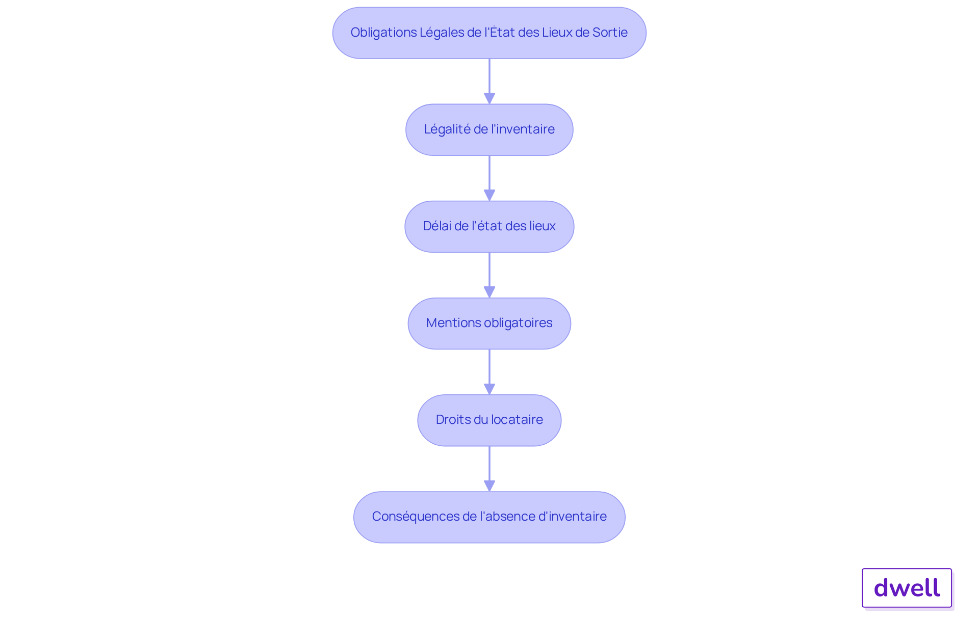 Chaque étape du flowchart représente une obligation légale ou un droit lié à l'état des lieux de sortie. Suivez les flèches pour comprendre comment chaque point est lié aux autres et quelles sont les conséquences de chaque action. Chaque étape du flowchart représente une obligation légale ou un droit lié à l'état des lieux de sortie. Suivez les flèches pour comprendre comment chaque point est lié aux autres et quelles sont les conséquences de chaque action.