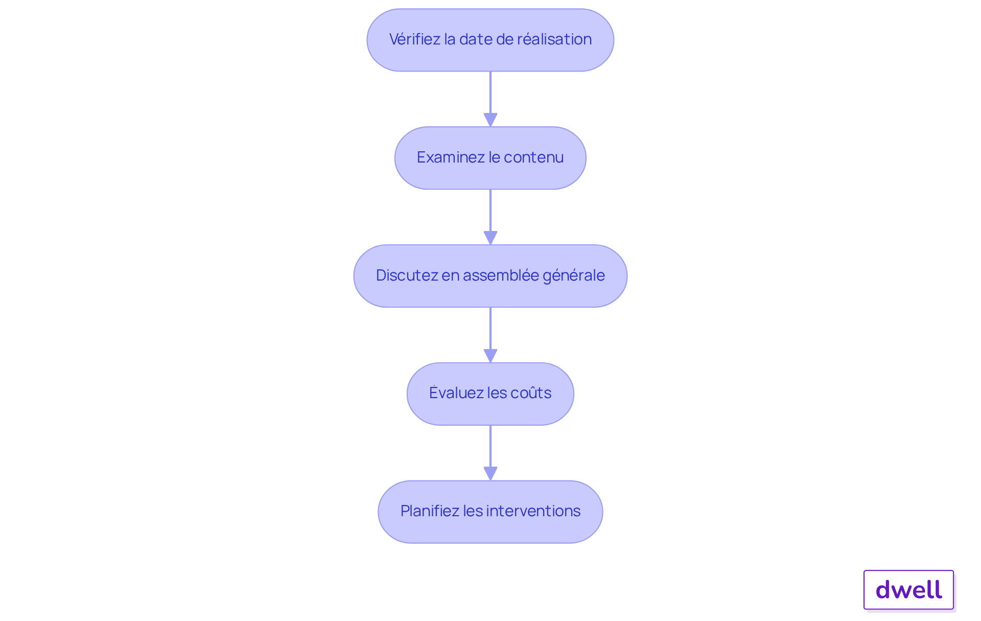 Chaque étape représente une partie du processus pour confirmer le DTG. Suivez les flèches pour voir comment chaque étape mène à la suivante, garantissant ainsi une gestion efficace et transparente des interventions nécessaires. Chaque étape représente une partie du processus pour confirmer le DTG. Suivez les flèches pour voir comment chaque étape mène à la suivante, garantissant ainsi une gestion efficace et transparente des interventions nécessaires.