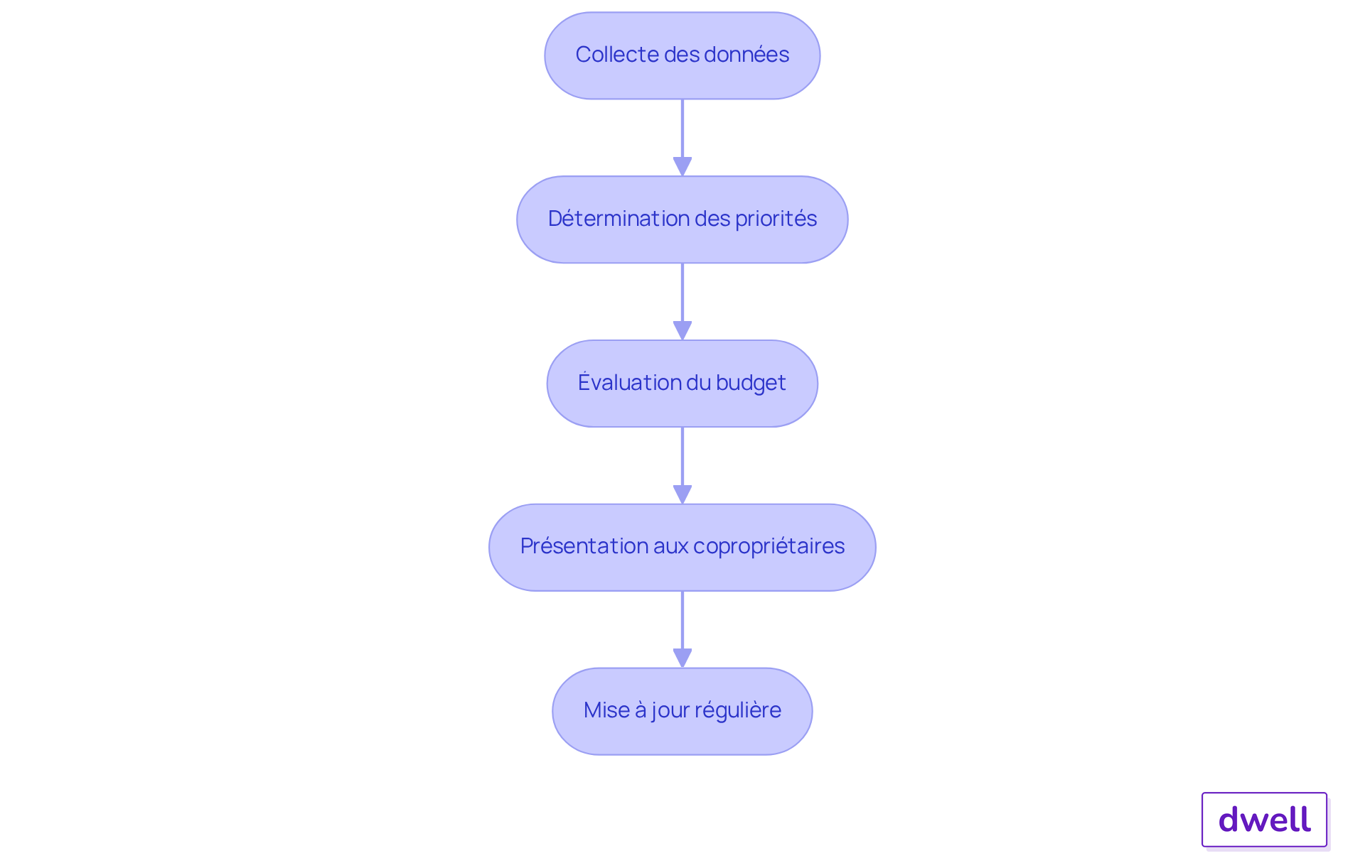 Chaque boîte représente une étape clé dans le processus d'établissement du PPPT. Suivez les flèches pour voir comment chaque étape mène à la suivante, garantissant que le projet est bien structuré et efficace. Chaque boîte représente une étape clé dans le processus d'établissement du PPPT. Suivez les flèches pour voir comment chaque étape mène à la suivante, garantissant que le projet est bien structuré et efficace.