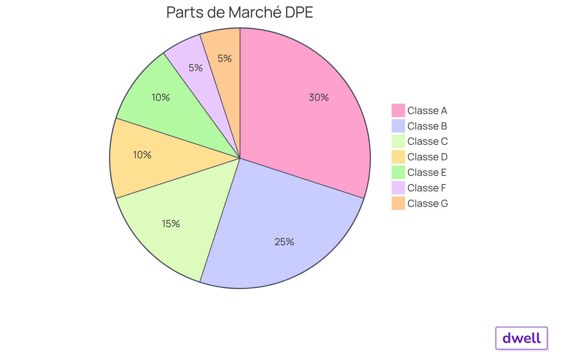 Chaque segment du graphique représente une classe énergétique et montre comment elle influence le prix de vente et la durée sur le marché. Plus le segment est grand, plus la classe énergétique a un impact positif sur la valeur immobilière. Chaque segment du graphique représente une classe énergétique et montre comment elle influence le prix de vente et la durée sur le marché. Plus le segment est grand, plus la classe énergétique a un impact positif sur la valeur immobilière.