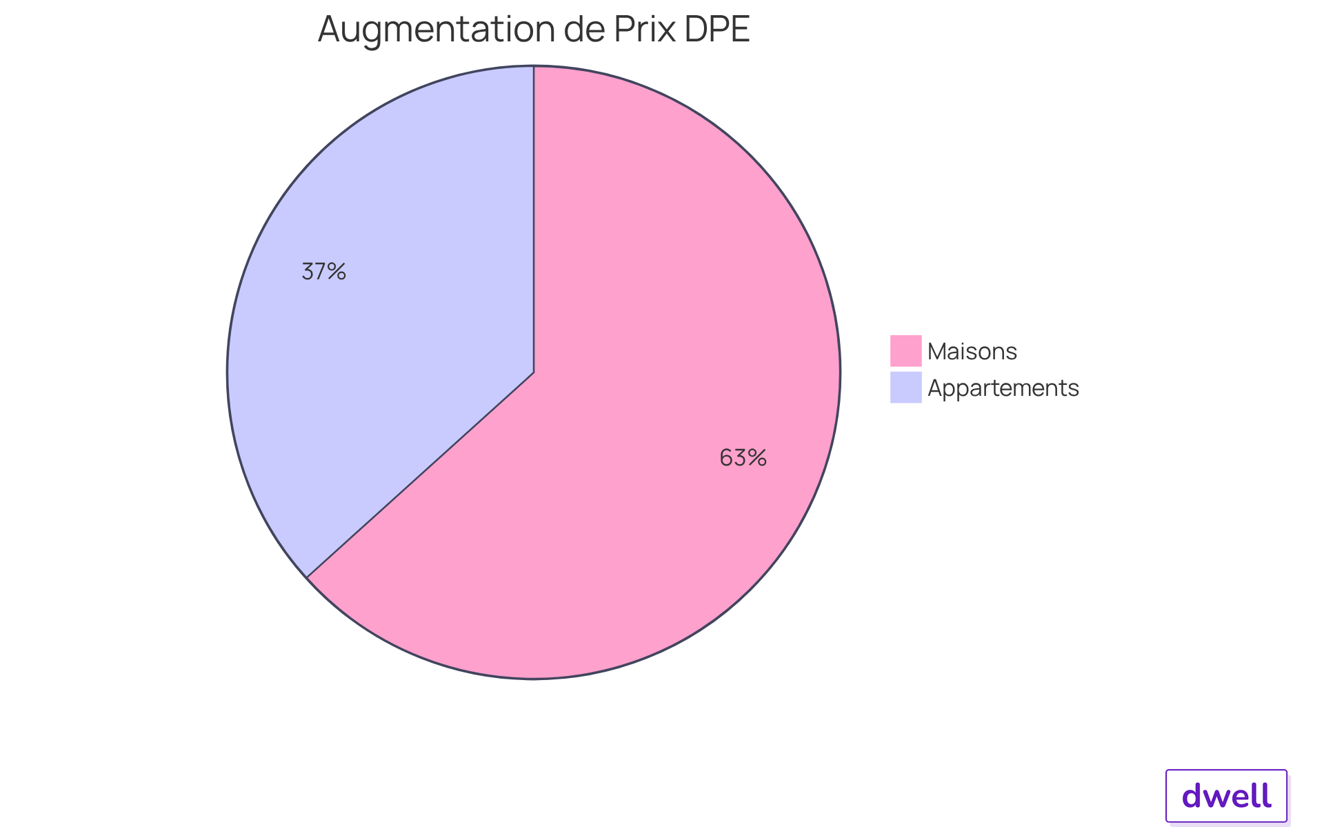 Chaque segment du graphique montre comment les rénovations affectent le prix d'un DPE. Le segment bleu représente l'augmentation de 8,8 % pour les maisons, tandis que le segment vert montre l'augmentation de 5,1 % pour les appartements. Plus le segment est grand, plus l'augmentation de prix est importante. Chaque segment du graphique montre comment les rénovations affectent le prix d'un DPE. Le segment bleu représente l'augmentation de 8,8 % pour les maisons, tandis que le segment vert montre l'augmentation de 5,1 % pour les appartements. Plus le segment est grand, plus l'augmentation de prix est importante.