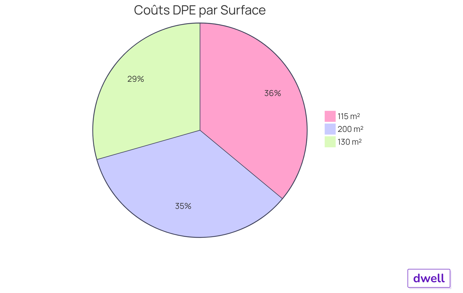 Chaque secteur montre le coût d'un DPE pour différentes surfaces de maison. Plus le secteur est grand, plus le coût est élevé pour cette surface. Cela vous aide à comprendre comment la taille de votre maison peut influencer le prix du DPE. Chaque secteur montre le coût d'un DPE pour différentes surfaces de maison. Plus le secteur est grand, plus le coût est élevé pour cette surface. Cela vous aide à comprendre comment la taille de votre maison peut influencer le prix du DPE.