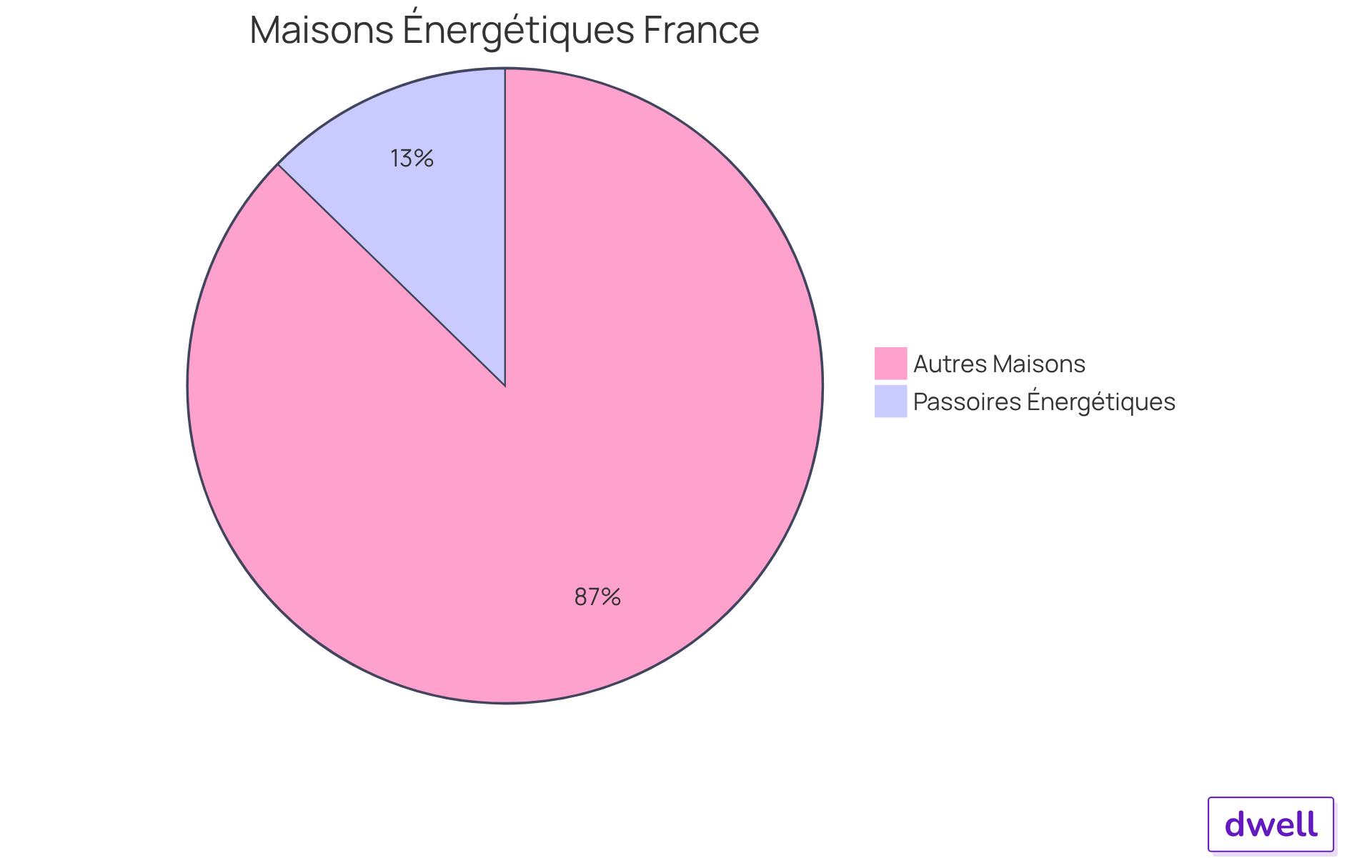 Ce graphique montre la proportion de maisons classées comme passoires énergétiques par rapport à toutes les résidences principales en France. Le segment rouge représente les maisons inefficaces, tandis que le segment vert représente celles qui ne le sont pas. Cela aide à comprendre l'impact de l'historique énergétique sur les coûts de diagnostic. Ce graphique montre la proportion de maisons classées comme passoires énergétiques par rapport à toutes les résidences principales en France. Le segment rouge représente les maisons inefficaces, tandis que le segment vert représente celles qui ne le sont pas. Cela aide à comprendre l'impact de l'historique énergétique sur les coûts de diagnostic.