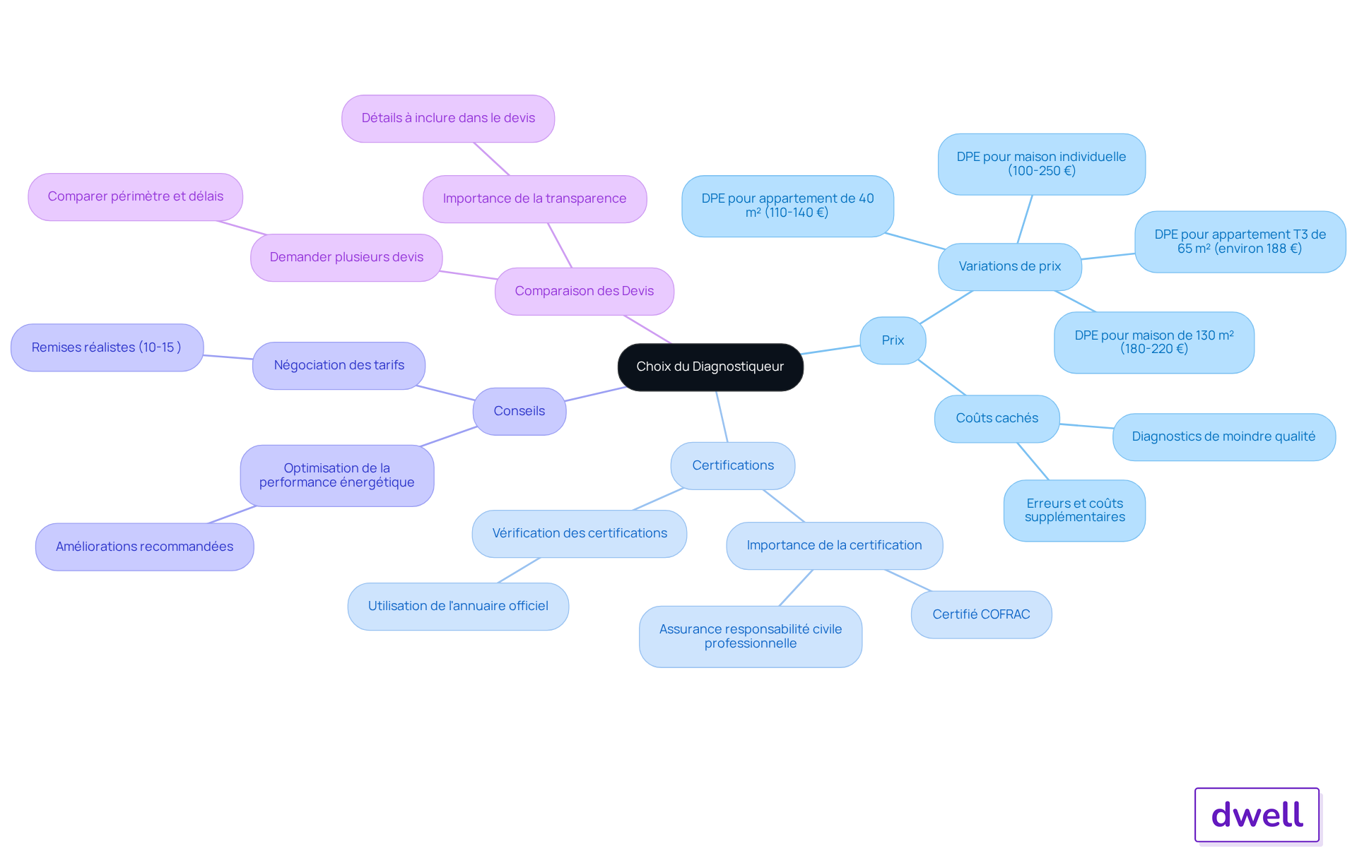 Ce mindmap vous aide à visualiser les différents aspects à considérer lors du choix d'un diagnostiqueur. Chaque branche représente un thème clé, et les sous-branches fournissent des détails supplémentaires pour vous guider dans votre décision. Ce mindmap vous aide à visualiser les différents aspects à considérer lors du choix d'un diagnostiqueur. Chaque branche représente un thème clé, et les sous-branches fournissent des détails supplémentaires pour vous guider dans votre décision.