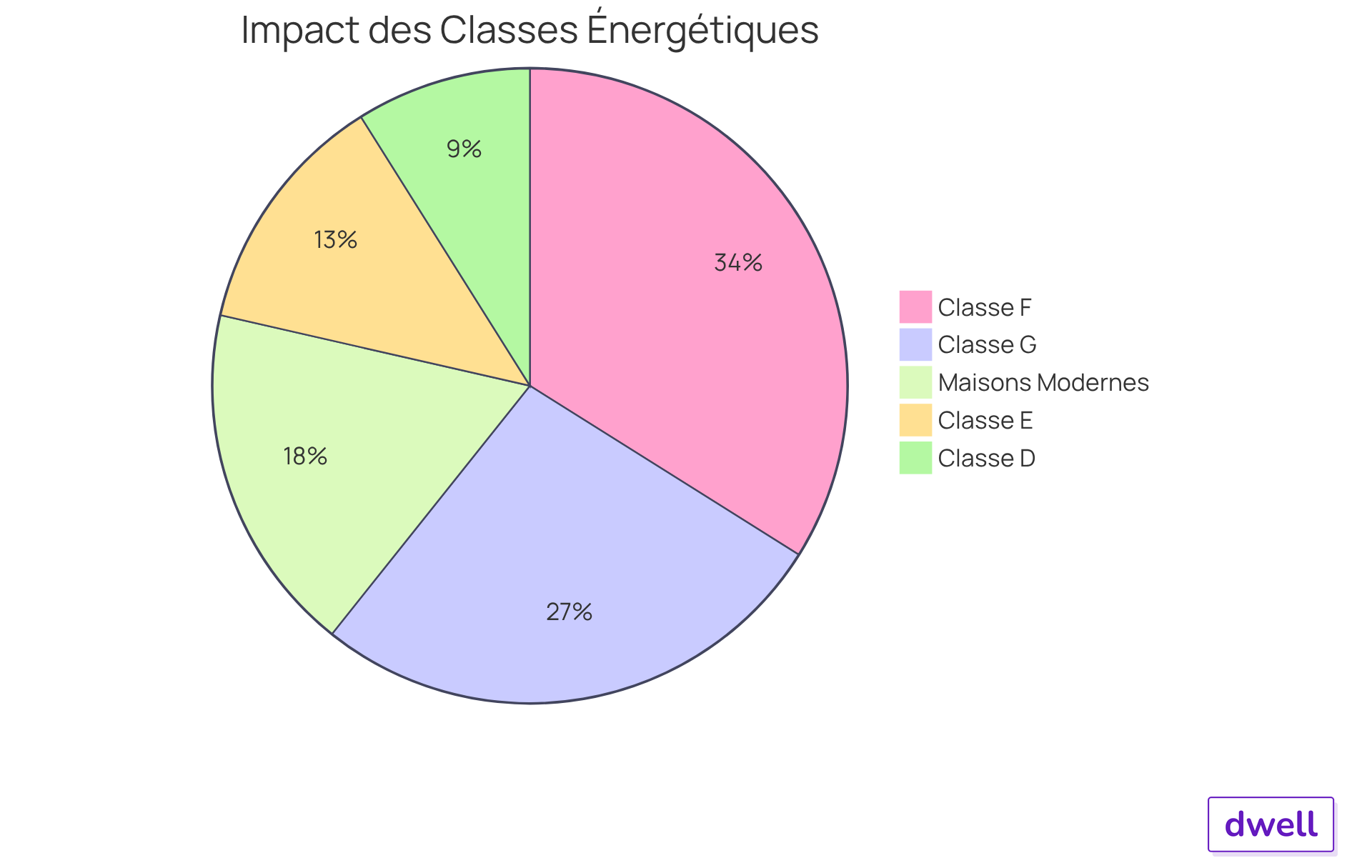Chaque secteur montre comment les différentes classes énergétiques affectent le prix d'un DPE. Plus le secteur est grand, plus la décote est importante. Les maisons classées F et G subissent des pertes financières significatives, tandis que les maisons modernes bénéficient d'un prix plus attractif. Chaque secteur montre comment les différentes classes énergétiques affectent le prix d'un DPE. Plus le secteur est grand, plus la décote est importante. Les maisons classées F et G subissent des pertes financières significatives, tandis que les maisons modernes bénéficient d'un prix plus attractif.
