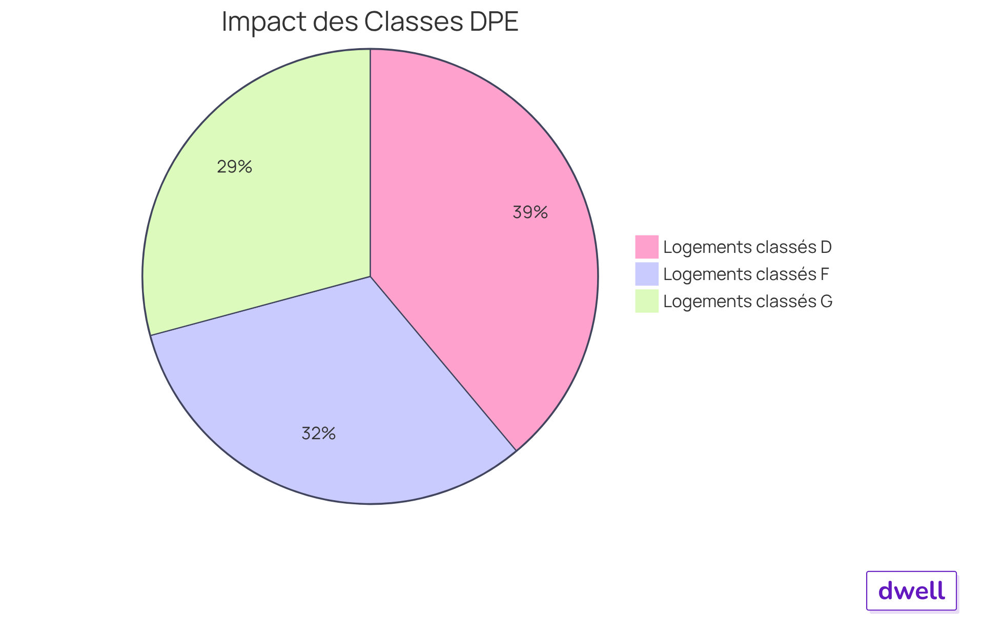 Chaque segment du graphique montre comment les différentes classifications DPE affectent le prix des logements. Plus le segment est petit, plus la décote est importante par rapport aux logements classés D. Chaque segment du graphique montre comment les différentes classifications DPE affectent le prix des logements. Plus le segment est petit, plus la décote est importante par rapport aux logements classés D.