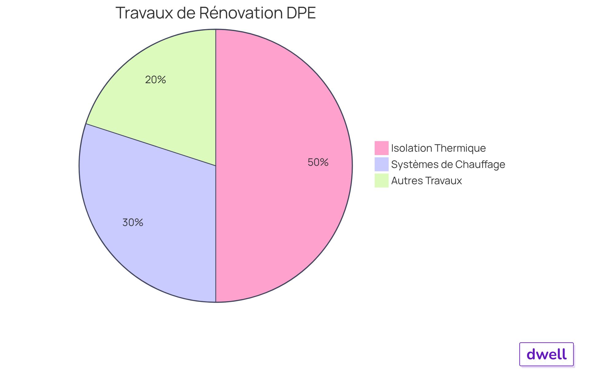 Chaque secteur du graphique montre la part de chaque type de travail dans l'amélioration du DPE. Plus un secteur est grand, plus ce type de travail est courant parmi les demandes d'aides financières. Chaque secteur du graphique montre la part de chaque type de travail dans l'amélioration du DPE. Plus un secteur est grand, plus ce type de travail est courant parmi les demandes d'aides financières.