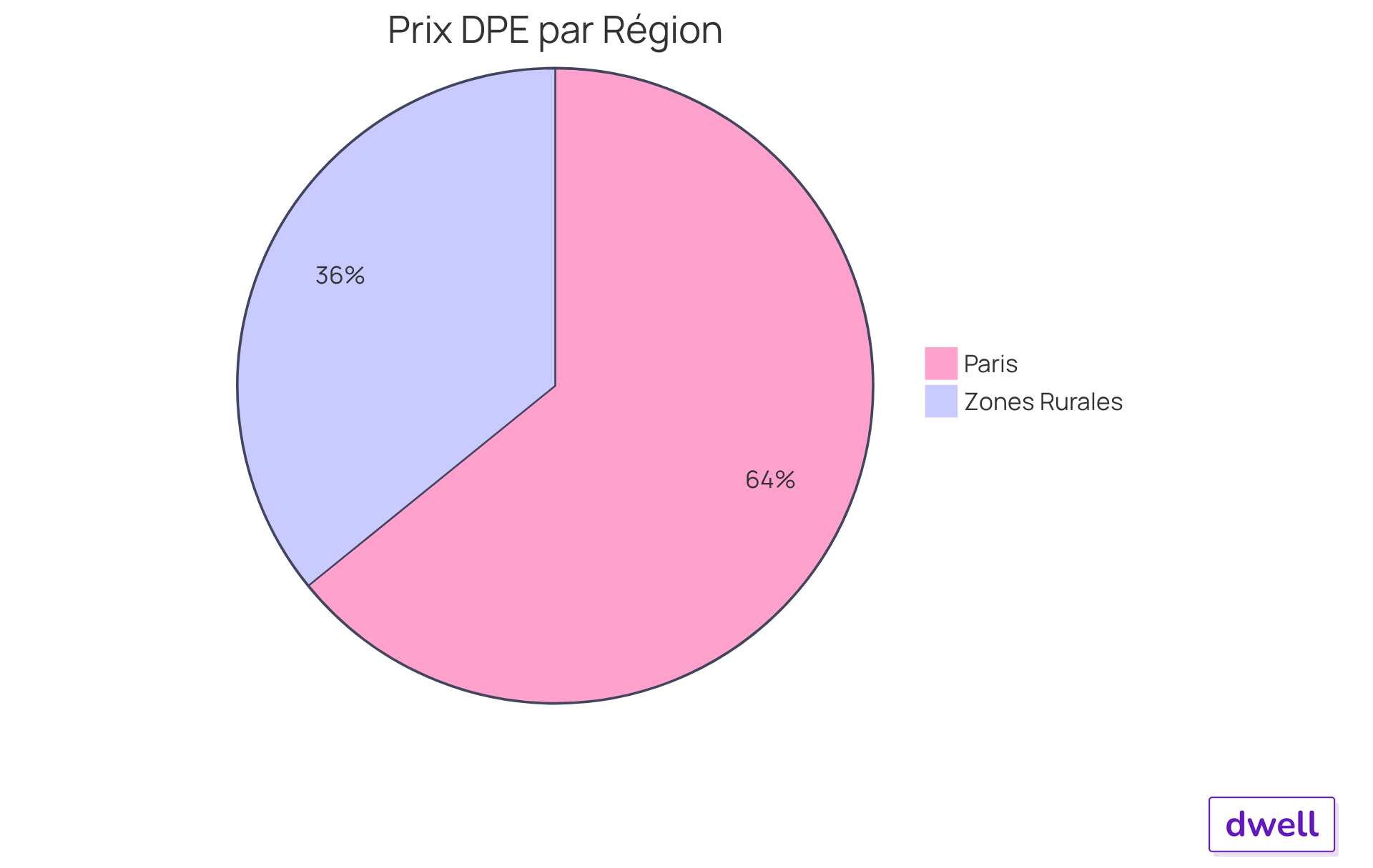 Chaque section du graphique montre le prix moyen du DPE dans différentes régions. La section bleue représente Paris, où les prix sont plus élevés, tandis que la section verte représente les zones rurales, où les prix sont plus bas. Cela aide à visualiser la disparité des coûts selon la localisation. Chaque section du graphique montre le prix moyen du DPE dans différentes régions. La section bleue représente Paris, où les prix sont plus élevés, tandis que la section verte représente les zones rurales, où les prix sont plus bas. Cela aide à visualiser la disparité des coûts selon la localisation.